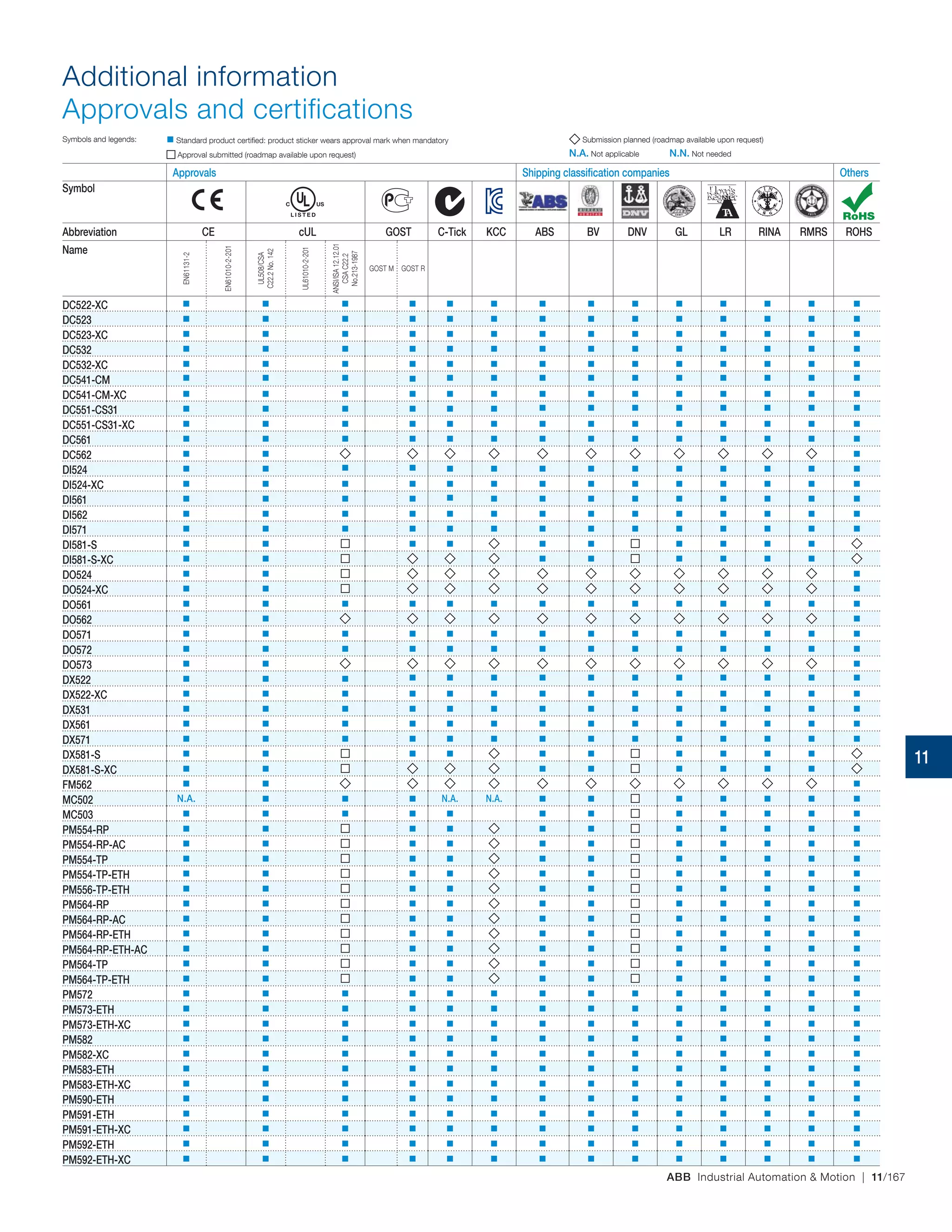 ABB Industrial Automation & Motion | 11/167
Additional information
Approvals and certifications
Symbols and legends: n Standard product certified: product sticker wears approval mark when mandatory Submission planned (roadmap available upon request)
Approval submitted (roadmap available upon request) N.A. Not applicable N.N. Not needed
Approvals Shipping classification companies Others
Symbol
GOST
C-tick ABS BV RinaAbbreviation CE cUL GOST C-Tick KCC ABS BV DNV GL LR RINA RMRS ROHS
Name
EN61131-2
EN61010-2-201
UL508/CSA
C22.2No.142
UL61010-2-201
ANSI/ISA12.12.01
CSAC22.2
No.213-1987
GOST M GOST R
DC522-XC n n n n n n n n n n n n n n
DC523 n n n n n n n n n n n n n n
DC523-XC n n n n n n n n n n n n n n
DC532 n n n n n n n n n n n n n n
DC532-XC n n n n n n n n n n n n n n
DC541-CM n n n n n n n n n n n n n n
DC541-CM-XC n n n n n n n n n n n n n n
DC551-CS31 n n n n n n n n n n n n n n
DC551-CS31-XC n n n n n n n n n n n n n n
DC561 n n n n n n n n n n n n n n
DC562 n n n
DI524 n n n n n n n n n n n n n n
DI524-XC n n n n n n n n n n n n n n
DI561 n n n n n n n n n n n n n n
DI562 n n n n n n n n n n n n n n
DI571 n n n n n n n n n n n n n n
DI581-S n n n n n n n n n n
DI581-S-XC n n n n n n n n
DO524 n n n
DO524-XC n n n
DO561 n n n n n n n n n n n n n n
DO562 n n n
DO571 n n n n n n n n n n n n n n
DO572 n n n n n n n n n n n n n n
DO573 n n n
DX522 n n n n n n n n n n n n n n
DX522-XC n n n n n n n n n n n n n n
DX531 n n n n n n n n n n n n n n
DX561 n n n n n n n n n n n n n n
DX571 n n n n n n n n n n n n n n
DX581-S n n n n n n n n n n
DX581-S-XC n n n n n n n n
FM562 n n n
MC502 N.A. n n n N.A. N.A. n n n n n n n
MC503 n n n n n n n n n n n n
PM554-RP n n n n n n n n n n n
PM554-RP-AC n n n n n n n n n n n
PM554-TP n n n n n n n n n n n
PM554-TP-ETH n n n n n n n n n n n
PM556-TP-ETH n n n n n n n n n n n
PM564-RP n n n n n n n n n n n
PM564-RP-AC n n n n n n n n n n n
PM564-RP-ETH n n n n n n n n n n n
PM564-RP-ETH-AC n n n n n n n n n n n
PM564-TP n n n n n n n n n n n
PM564-TP-ETH n n n n n n n n n n n
PM572 n n n n n n n n n n n n n n
PM573-ETH n n n n n n n n n n n n n n
PM573-ETH-XC n n n n n n n n n n n n n n
PM582 n n n n n n n n n n n n n n
PM582-XC n n n n n n n n n n n n n n
PM583-ETH n n n n n n n n n n n n n n
PM583-ETH-XC n n n n n n n n n n n n n n
PM590-ETH n n n n n n n n n n n n n n
PM591-ETH n n n n n n n n n n n n n n
PM591-ETH-XC n n n n n n n n n n n n n n
PM592-ETH n n n n n n n n n n n n n n
PM592-ETH-XC n n n n n n n n n n n n n n
11
 