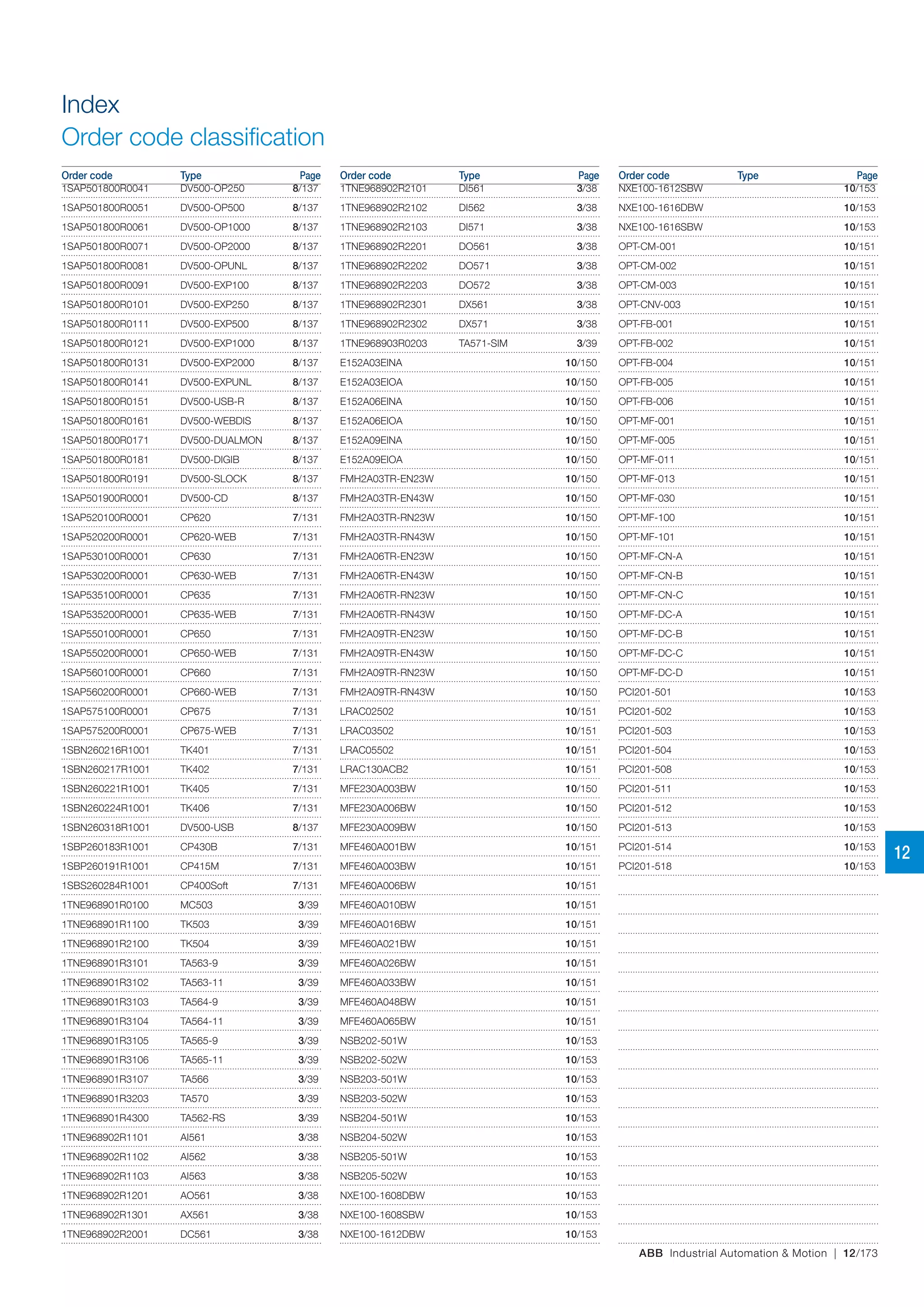 ABB Industrial Automation & Motion | 12/173
1SAP501800R0041 DV500-OP250 8/137
1SAP501800R0051 DV500-OP500 8/137
1SAP501800R0061 DV500-OP1000 8/137
1SAP501800R0071 DV500-OP2000 8/137
1SAP501800R0081 DV500-OPUNL 8/137
1SAP501800R0091 DV500-EXP100 8/137
1SAP501800R0101 DV500-EXP250 8/137
1SAP501800R0111 DV500-EXP500 8/137
1SAP501800R0121 DV500-EXP1000 8/137
1SAP501800R0131 DV500-EXP2000 8/137
1SAP501800R0141 DV500-EXPUNL 8/137
1SAP501800R0151 DV500-USB-R 8/137
1SAP501800R0161 DV500-WEBDIS 8/137
1SAP501800R0171 DV500-DUALMON 8/137
1SAP501800R0181 DV500-DIGIB 8/137
1SAP501800R0191 DV500-SLOCK 8/137
1SAP501900R0001 DV500-CD 8/137
1SAP520100R0001 CP620 7/131
1SAP520200R0001 CP620-WEB 7/131
1SAP530100R0001 CP630 7/131
1SAP530200R0001 CP630-WEB 7/131
1SAP535100R0001 CP635 7/131
1SAP535200R0001 CP635-WEB 7/131
1SAP550100R0001 CP650 7/131
1SAP550200R0001 CP650-WEB 7/131
1SAP560100R0001 CP660 7/131
1SAP560200R0001 CP660-WEB 7/131
1SAP575100R0001 CP675 7/131
1SAP575200R0001 CP675-WEB 7/131
1SBN260216R1001 TK401 7/131
1SBN260217R1001 TK402 7/131
1SBN260221R1001 TK405 7/131
1SBN260224R1001 TK406 7/131
1SBN260318R1001 DV500-USB 8/137
1SBP260183R1001 CP430B 7/131
1SBP260191R1001 CP415M 7/131
1SBS260284R1001 CP400Soft 7/131
1TNE968901R0100 MC503 3/39
1TNE968901R1100 TK503 3/39
1TNE968901R2100 TK504 3/39
1TNE968901R3101 TA563-9 3/39
1TNE968901R3102 TA563-11 3/39
1TNE968901R3103 TA564-9 3/39
1TNE968901R3104 TA564-11 3/39
1TNE968901R3105 TA565-9 3/39
1TNE968901R3106 TA565-11 3/39
1TNE968901R3107 TA566 3/39
1TNE968901R3203 TA570 3/39
1TNE968901R4300 TA562-RS 3/39
1TNE968902R1101 AI561 3/38
1TNE968902R1102 AI562 3/38
1TNE968902R1103 AI563 3/38
1TNE968902R1201 AO561 3/38
1TNE968902R1301 AX561 3/38
1TNE968902R2001 DC561 3/38
1TNE968902R2101 DI561 3/38
1TNE968902R2102 DI562 3/38
1TNE968902R2103 DI571 3/38
1TNE968902R2201 DO561 3/38
1TNE968902R2202 DO571 3/38
1TNE968902R2203 DO572 3/38
1TNE968902R2301 DX561 3/38
1TNE968902R2302 DX571 3/38
1TNE968903R0203 TA571-SIM 3/39
E152A03EINA 10/150
E152A03EIOA 10/150
E152A06EINA 10/150
E152A06EIOA 10/150
E152A09EINA 10/150
E152A09EIOA 10/150
FMH2A03TR-EN23W 10/150
FMH2A03TR-EN43W 10/150
FMH2A03TR-RN23W 10/150
FMH2A03TR-RN43W 10/150
FMH2A06TR-EN23W 10/150
FMH2A06TR-EN43W 10/150
FMH2A06TR-RN23W 10/150
FMH2A06TR-RN43W 10/150
FMH2A09TR-EN23W 10/150
FMH2A09TR-EN43W 10/150
FMH2A09TR-RN23W 10/150
FMH2A09TR-RN43W 10/150
LRAC02502 10/151
LRAC03502 10/151
LRAC05502 10/151
LRAC130ACB2 10/151
MFE230A003BW 10/150
MFE230A006BW 10/150
MFE230A009BW 10/150
MFE460A001BW 10/151
MFE460A003BW 10/151
MFE460A006BW 10/151
MFE460A010BW 10/151
MFE460A016BW 10/151
MFE460A021BW 10/151
MFE460A026BW 10/151
MFE460A033BW 10/151
MFE460A048BW 10/151
MFE460A065BW 10/151
NSB202-501W 10/153
NSB202-502W 10/153
NSB203-501W 10/153
NSB203-502W 10/153
NSB204-501W 10/153
NSB204-502W 10/153
NSB205-501W 10/153
NSB205-502W 10/153
NXE100-1608DBW 10/153
NXE100-1608SBW 10/153
NXE100-1612DBW 10/153
NXE100-1612SBW 10/153
NXE100-1616DBW 10/153
NXE100-1616SBW 10/153
OPT-CM-001 10/151
OPT-CM-002 10/151
OPT-CM-003 10/151
OPT-CNV-003 10/151
OPT-FB-001 10/151
OPT-FB-002 10/151
OPT-FB-004 10/151
OPT-FB-005 10/151
OPT-FB-006 10/151
OPT-MF-001 10/151
OPT-MF-005 10/151
OPT-MF-011 10/151
OPT-MF-013 10/151
OPT-MF-030 10/151
OPT-MF-100 10/151
OPT-MF-101 10/151
OPT-MF-CN-A 10/151
OPT-MF-CN-B 10/151
OPT-MF-CN-C 10/151
OPT-MF-DC-A 10/151
OPT-MF-DC-B 10/151
OPT-MF-DC-C 10/151
OPT-MF-DC-D 10/151
PCI201-501 10/153
PCI201-502 10/153
PCI201-503 10/153
PCI201-504 10/153
PCI201-508 10/153
PCI201-511 10/153
PCI201-512 10/153
PCI201-513 10/153
PCI201-514 10/153
PCI201-518 10/153
Index
Order code classification
Order code Type Page Order code Type Page Order code Type Page
12
 