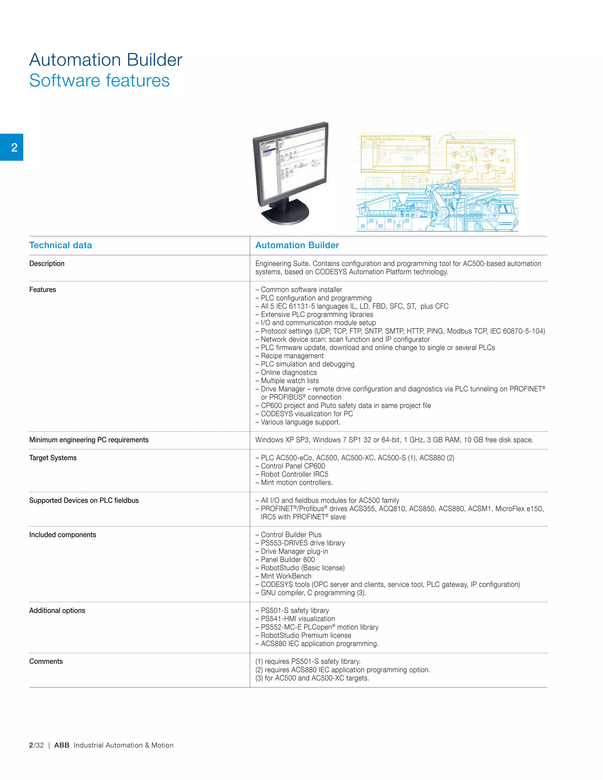 2/32 | ABB Industrial Automation & Motion
Automation Builder
Software features
Technical data Automation Builder
Description Engineering Suite. Contains configuration and programming tool for AC500-based automation
systems, based on CODESYS Automation Platform technology.
Features – Common software installer
– PLC configuration and programming
– All 5 IEC 61131-5 languages IL, LD, FBD, SFC, ST, plus CFC
– Extensive PLC programming libraries
– I/O and communication module setup
– Protocol settings (UDP, TCP, FTP, SNTP, SMTP, HTTP, PING, Modbus TCP, IEC 60870-5-104)
– Network device scan: scan function and IP configurator
– PLC firmware update, download and online change to single or several PLCs
– Recipe management
– PLC simulation and debugging
– Online diagnostics
– Multiple watch lists
– Drive Manager – remote drive configuration and diagnostics via PLC tunneling on PROFINET®
or PROFIBUS®
connection
– CP600 project and Pluto safety data in same project file
– CODESYS visualization for PC
– Various language support.
Minimum engineering PC requirements Windows XP SP3, Windows 7 SP1 32 or 64‑bit, 1 GHz, 3 GB RAM, 10 GB free disk space.
Target Systems – PLC AC500-eCo, AC500, AC500-XC, AC500-S (1), ACS880 (2)
– Control Panel CP600
– Robot Controller IRC5
– Mint motion controllers.
Supported Devices on PLC fieldbus – All I/O and fieldbus modules for AC500 family
– PROFINET®
/Profibus®
drives ACS355, ACQ810, ACS850, ACS880, ACSM1, MicroFlex e150,
IRC5 with PROFINET®
slave
Included components – Control Builder Plus
– PS553-DRIVES drive library
– Drive Manager plug-in
– Panel Builder 600
– RobotStudio (Basic license)
– Mint WorkBench
– CODESYS tools (OPC server and clients, service tool, PLC gateway, IP configuration)
– GNU compiler, C programming (3).
Additional options – PS501-S safety library
– PS541-HMI visualization
– PS552-MC-E PLCopen®
motion library
– RobotStudio Premium license
– ACS880 IEC application programming.
Comments (1) requires PS501-S safety library.
(2) requires ACS880 IEC application programming option.
(3) for AC500 and AC500-XC targets.
2
 