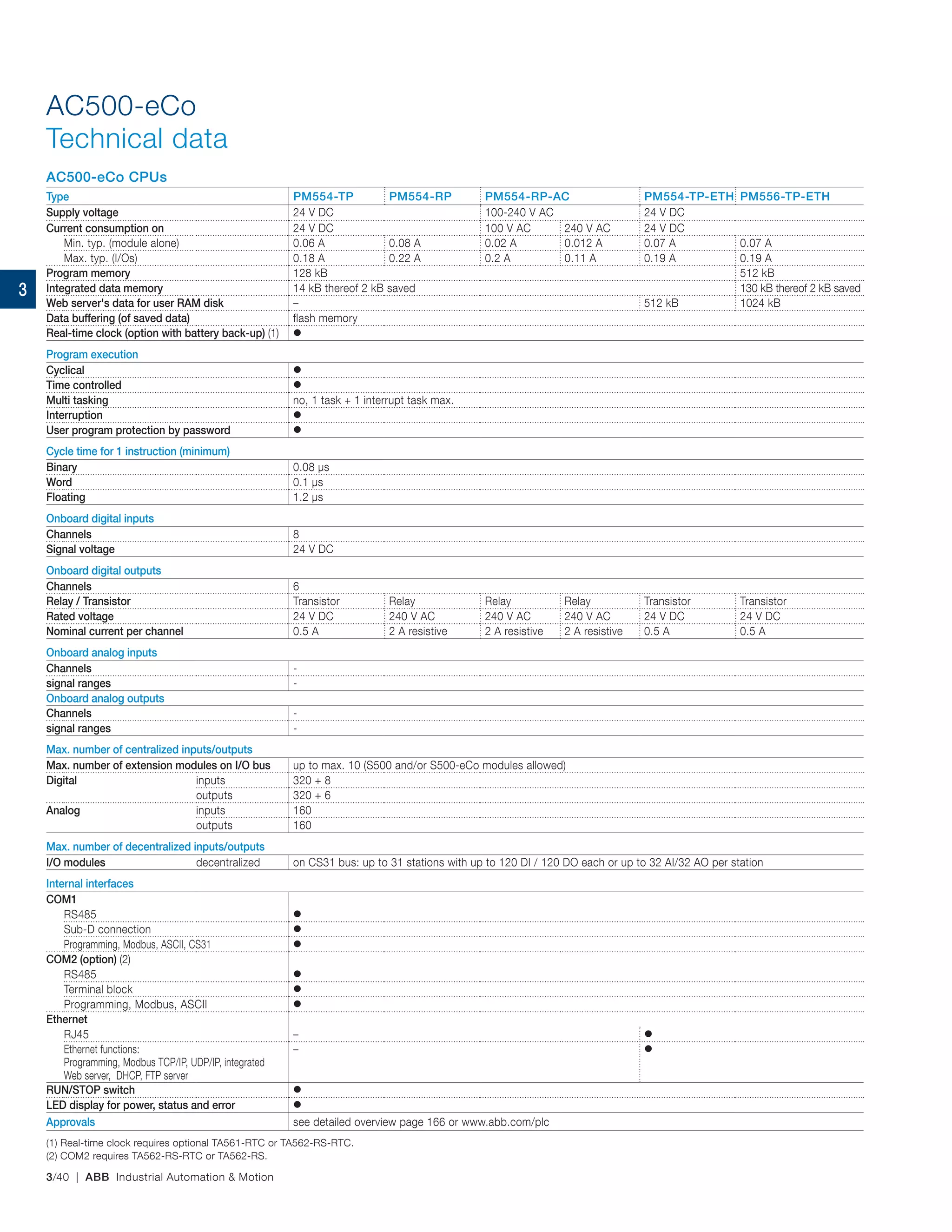3/40 | ABB Industrial Automation & Motion
AC500-eCo CPUs
Type PM554-TP PM554-RP PM554-RP-AC PM554-TP-ETH PM556-TP-ETH
Supply voltage 24 V DC 100-240 V AC 24 V DC
Current consumption on 24 V DC 100 V AC 240 V AC 24 V DC
AC500-eCo
Technical data
Min. typ. (module alone) 0.06 A 0.08 A 0.02 A 0.012 A 0.07 A 0.07 A
Max. typ. (I/Os) 0.18 A 0.22 A 0.2 A 0.11 A 0.19 A 0.19 A
Program memory 128 kB 512 kB
Integrated data memory 14 kB thereof 2 kB saved 130 kB thereof 2 kB saved
Web server's data for user RAM disk – 512 kB 1024 kB
Data buffering (of saved data) flash memory
Real-time clock (option with battery back-up) (1) 
Program execution
Cyclical 
Time controlled 
Multi tasking no, 1 task + 1 interrupt task max.
Interruption 
User program protection by password 
Cycle time for 1 instruction (minimum)
Binary 0.08 µs
Word 0.1 µs
Floating 1.2 µs
Onboard digital inputs
Channels 8
Signal voltage 24 V DC
Onboard digital outputs
Channels 6
Relay / Transistor Transistor Relay Relay Relay Transistor Transistor
Rated voltage 24 V DC 240 V AC 240 V AC 240 V AC 24 V DC 24 V DC
Nominal current per channel 0.5 A 2 A resistive 2 A resistive 2 A resistive 0.5 A 0.5 A
Onboard analog inputs
Channels -
signal ranges -
Onboard analog outputs
Channels -
signal ranges -
Max. number of centralized inputs/outputs
Max. number of extension modules on I/O bus up to max. 10 (S500 and/or S500‑eCo modules allowed)
Digital inputs 320 + 8
outputs 320 + 6
Analog inputs 160
outputs 160
Max. number of decentralized inputs/outputs
I/O modules decentralized on CS31 bus: up to 31 stations with up to 120 DI / 120 DO each or up to 32 AI/32 AO per station
Internal interfaces
COM1
RS485 
Sub-D connection 
Programming, Modbus, ASCII, CS31 
COM2 (option) (2)
RS485 
Terminal block 
Programming, Modbus, ASCII 
Ethernet
RJ45 – 
Ethernet functions:
Programming, Modbus TCP/IP, UDP/IP, integrated
Web server, DHCP, FTP server
– 
RUN/STOP switch 
LED display for power, status and error 
Approvals see detailed overview page 166 or www.abb.com/plc
(1) Real‑time clock requires optional TA561‑RTC or TA562‑RS‑RTC.
(2) COM2 requires TA562-RS-RTC or TA562-RS.
3
 