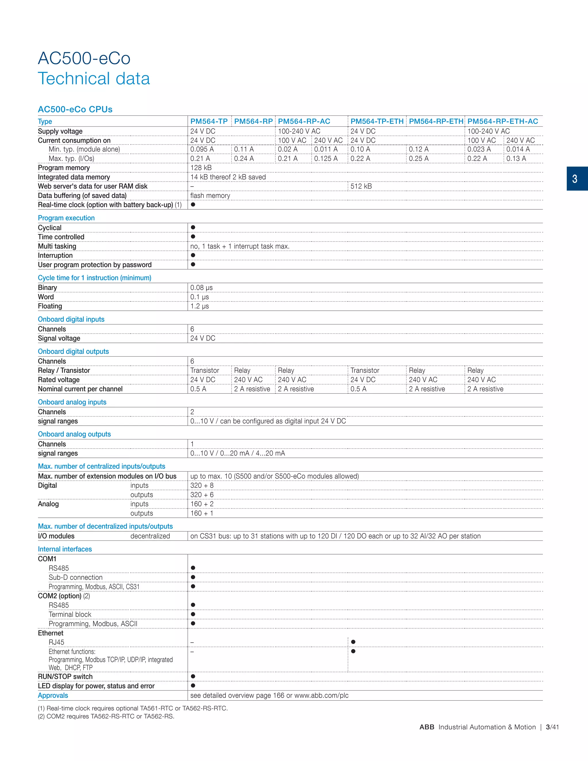 ABB Industrial Automation & Motion | 3/41
AC500-eCo CPUs
Type PM564-TP PM564-RP PM564-RP-AC PM564-TP-ETH PM564-RP-ETH PM564-RP-ETH-AC
Supply voltage 24 V DC 100-240 V AC 24 V DC 100-240 V AC
Current consumption on 24 V DC 100 V AC 240 V AC 24 V DC 100 V AC 240 V AC
AC500-eCo
Technical data
Min. typ. (module alone) 0.095 A 0.11 A 0.02 A 0.011 A 0.10 A 0.12 A 0.023 A 0.014 A
Max. typ. (I/Os) 0.21 A 0.24 A 0.21 A 0.125 A 0.22 A 0.25 A 0.22 A 0.13 A
Program memory 128 kB
Integrated data memory 14 kB thereof 2 kB saved
Web server's data for user RAM disk – 512 kB
Data buffering (of saved data) flash memory
Real-time clock (option with battery back-up) (1) 
Program execution
Cyclical 
Time controlled 
Multi tasking no, 1 task + 1 interrupt task max.
Interruption 
User program protection by password 
Cycle time for 1 instruction (minimum)
Binary 0.08 µs
Word 0.1 µs
Floating 1.2 µs
Onboard digital inputs
Channels 6
Signal voltage 24 V DC
Onboard digital outputs
Channels 6
Relay / Transistor Transistor Relay Relay Transistor Relay Relay
Rated voltage 24 V DC 240 V AC 240 V AC 24 V DC 240 V AC 240 V AC
Nominal current per channel 0.5 A 2 A resistive 2 A resistive 0.5 A 2 A resistive 2 A resistive
Onboard analog inputs
Channels 2
signal ranges 0...10 V / can be configured as digital input 24 V DC
Onboard analog outputs
Channels 1
signal ranges 0...10 V / 0...20 mA / 4...20 mA
Max. number of centralized inputs/outputs
Max. number of extension modules on I/O bus up to max. 10 (S500 and/or S500‑eCo modules allowed)
Digital inputs 320 + 8
outputs 320 + 6
Analog inputs 160 + 2
outputs 160 + 1
Max. number of decentralized inputs/outputs
I/O modules decentralized on CS31 bus: up to 31 stations with up to 120 DI / 120 DO each or up to 32 AI/32 AO per station
Internal interfaces
COM1
RS485 
Sub-D connection 
Programming, Modbus, ASCII, CS31 
COM2 (option) (2)
RS485 
Terminal block 
Programming, Modbus, ASCII 
Ethernet
RJ45 – 
Ethernet functions:
Programming, Modbus TCP/IP, UDP/IP, integrated
Web, DHCP, FTP
– 
RUN/STOP switch 
LED display for power, status and error 
Approvals see detailed overview page 166 or www.abb.com/plc
(1) Real‑time clock requires optional TA561‑RTC or TA562‑RS‑RTC.
(2) COM2 requires TA562-RS-RTC or TA562-RS.
3
 