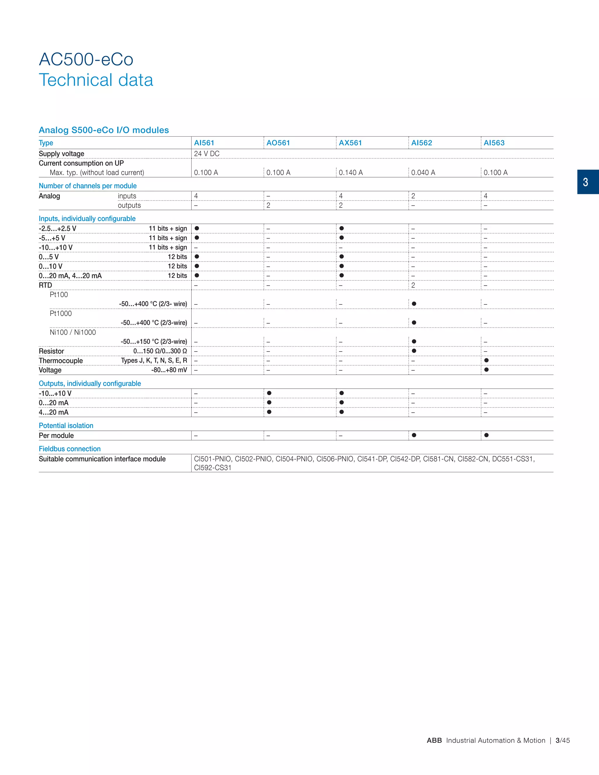 ABB Industrial Automation & Motion | 3/45
AC500-eCo
Technical data
Analog S500-eCo I/O modules
Type AI561 AO561 AX561 AI562 AI563
Supply voltage 24 V DC
Current consumption on UP
Max. typ. (without load current) 0.100 A 0.100 A 0.140 A 0.040 A 0.100 A
Number of channels per module
Analog inputs 4 – 4 2 4
outputs – 2 2 – –
Inputs, individually configurable
-2.5…+2.5 V 11 bits + sign  –  – –
-5…+5 V 11 bits + sign  –  – –
-10…+10 V 11 bits + sign – – – – –
0…5 V 12 bits  –  – –
0…10 V 12 bits  –  – –
0…20 mA, 4…20 mA 12 bits  –  – –
RTD – – – 2 –
Pt100
-50…+400 °C (2/3- wire) – – –  –
Pt1000
-50…+400 °C (2/3-wire) – – –  –
Ni100 / Ni1000
-50…+150 °C (2/3-wire) – – –  –
Resistor 0…150 Ω/0...300 Ω – – –  –
Thermocouple Types J, K, T, N, S, E, R – – – – 
Voltage -80...+80 mV – – – – 
Outputs, individually configurable
-10...+10 V –   – –
0…20 mA –   – –
4…20 mA –   – –
Potential isolation
Per module – – –  
Fieldbus connection
Suitable communication interface module CI501-PNIO, CI502-PNIO, CI504-PNIO, CI506-PNIO, CI541-DP, CI542-DP, CI581-CN, CI582-CN, DC551-CS31,
CI592-CS31
3
 