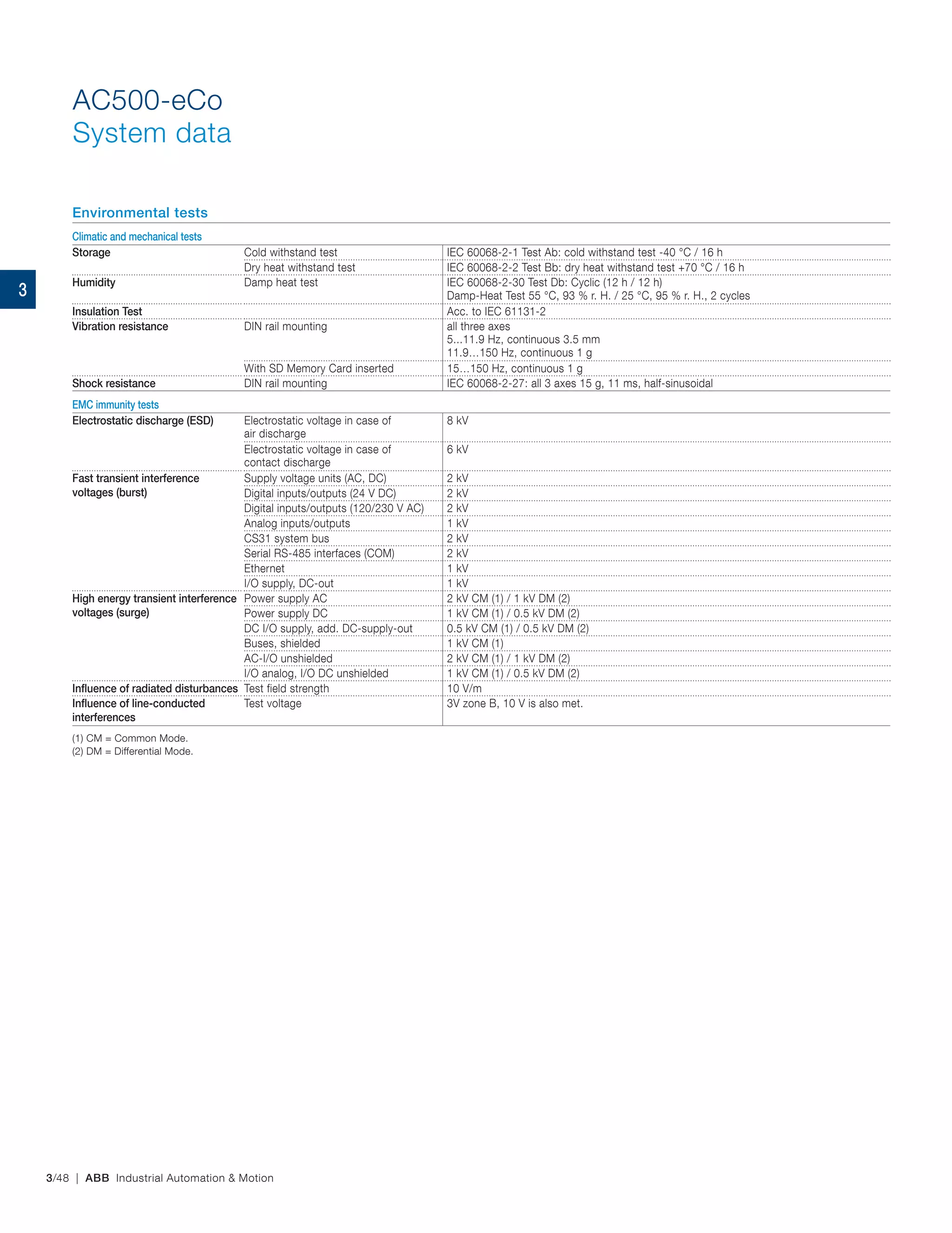 3/48 | ABB Industrial Automation & Motion
AC500-eCo
System data
Environmental tests
Climatic and mechanical tests
Storage Cold withstand test IEC 60068-2-1 Test Ab: cold withstand test -40 °C / 16 h
Dry heat withstand test IEC 60068-2-2 Test Bb: dry heat withstand test +70 °C / 16 h
Humidity Damp heat test IEC 60068-2-30 Test Db: Cyclic (12 h / 12 h)
Damp-Heat Test 55 °C, 93 % r. H. / 25 °C, 95 % r. H., 2 cycles
Insulation Test Acc. to IEC 61131-2
Vibration resistance DIN rail mounting all three axes
5...11.9 Hz, continuous 3.5 mm
11.9…150 Hz, continuous 1 g
With SD Memory Card inserted 15…150 Hz, continuous 1 g
Shock resistance DIN rail mounting IEC 60068‑2‑27: all 3 axes 15 g, 11 ms, half‑sinusoidal
EMC immunity tests
Electrostatic discharge (ESD) Electrostatic voltage in case of
air discharge
8 kV
Electrostatic voltage in case of
contact discharge
6 kV
Fast transient interference
voltages (burst)
Supply voltage units (AC, DC) 2 kV
Digital inputs/outputs (24 V DC) 2 kV
Digital inputs/outputs (120/230 V AC) 2 kV
Analog inputs/outputs 1 kV
CS31 system bus 2 kV
Serial RS-485 interfaces (COM) 2 kV
Ethernet 1 kV
I/O supply, DC-out 1 kV
High energy transient interference
voltages (surge)
Power supply AC 2 kV CM (1) / 1 kV DM (2)
Power supply DC 1 kV CM (1) / 0.5 kV DM (2)
DC I/O supply, add. DC-supply-out 0.5 kV CM (1) / 0.5 kV DM (2)
Buses, shielded 1 kV CM (1)
AC-I/O unshielded 2 kV CM (1) / 1 kV DM (2)
I/O analog, I/O DC unshielded 1 kV CM (1) / 0.5 kV DM (2)
Influence of radiated disturbances Test field strength 10 V/m
Influence of line-conducted
interferences
Test voltage 3V zone B, 10 V is also met.
(1) CM = Common Mode.
(2) DM = Differential Mode.
3
 