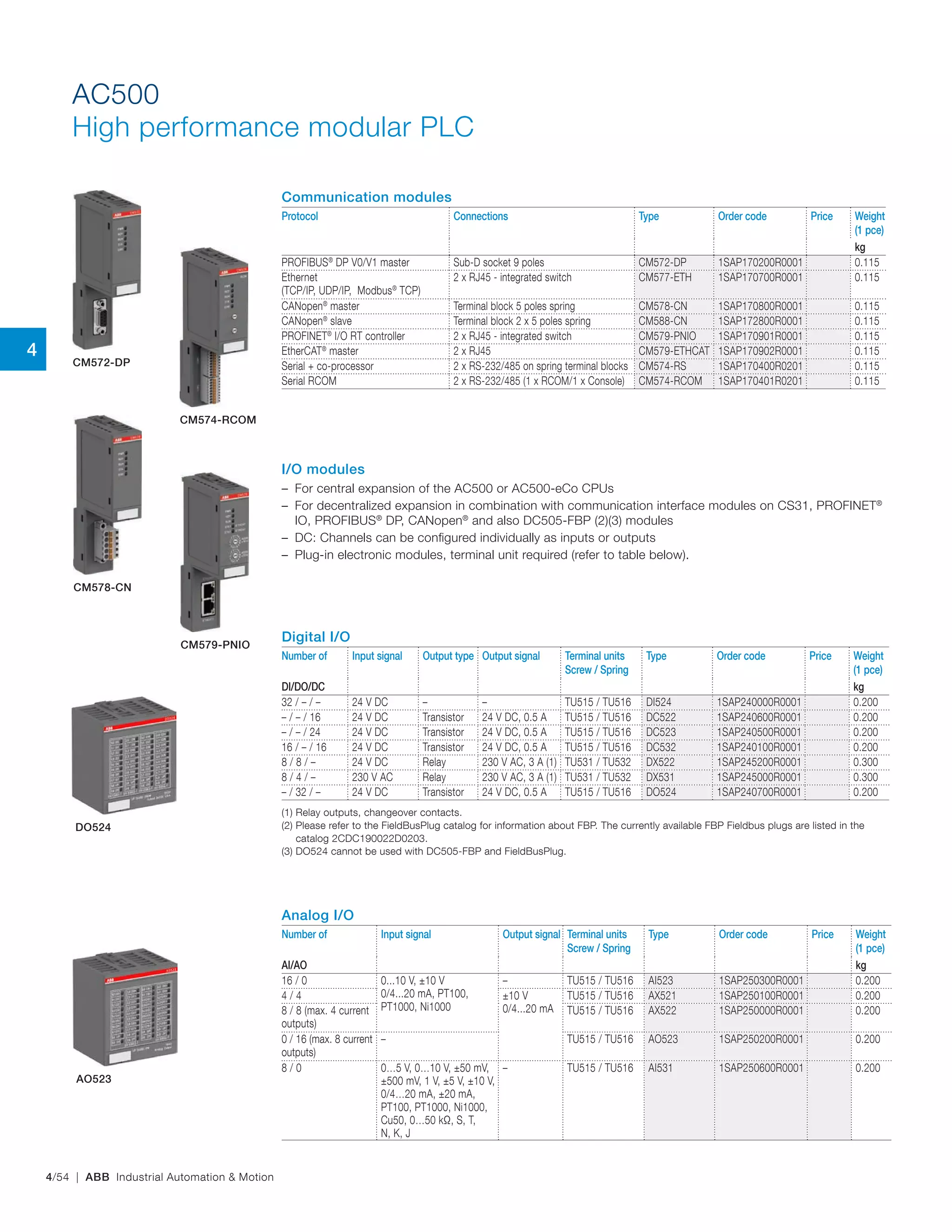 4/54 | ABB Industrial Automation & Motion
AC500
High performance modular PLC
I/O modules
– For central expansion of the AC500 or AC500‑eCo CPUs
– For decentralized expansion in combination with communication interface modules on CS31, PROFINET®
IO, PROFIBUS®
DP, CANopen®
and also DC505-FBP (2)(3) modules
– DC: Channels can be configured individually as inputs or outputs
– Plug-in electronic modules, terminal unit required (refer to table below).
Analog I/O
Number of Input signal Output signal Terminal units
Screw / Spring
Type Order code Price Weight
(1 pce)
AI/AO kg
16 / 0 0...10 V, ±10 V
0/4...20 mA, PT100,
PT1000, Ni1000
– TU515 / TU516 AI523 1SAP250300R0001 0.200
4 / 4 ±10 V
0/4...20 mA
TU515 / TU516 AX521 1SAP250100R0001 0.200
8 / 8 (max. 4 current
outputs)
TU515 / TU516 AX522 1SAP250000R0001 0.200
0 / 16 (max. 8 current
outputs)
– TU515 / TU516 AO523 1SAP250200R0001 0.200
8 / 0 0…5 V, 0…10 V, ±50 mV,
±500 mV, 1 V, ±5 V, ±10 V,
0/4…20 mA, ±20 mA,
PT100, PT1000, Ni1000,
Cu50, 0…50 kΩ, S, T,
N, K, J
– TU515 / TU516 AI531 1SAP250600R0001 0.200
CM572-DP
Digital I/O
Number of Input signal Output type Output signal Terminal units
Screw / Spring
Type Order code Price Weight
(1 pce)
DI/DO/DC kg
32 / – / – 24 V DC – – TU515 / TU516 DI524 1SAP240000R0001 0.200
– / – / 16 24 V DC Transistor 24 V DC, 0.5 A TU515 / TU516 DC522 1SAP240600R0001 0.200
– / – / 24 24 V DC Transistor 24 V DC, 0.5 A TU515 / TU516 DC523 1SAP240500R0001 0.200
16 / – / 16 24 V DC Transistor 24 V DC, 0.5 A TU515 / TU516 DC532 1SAP240100R0001 0.200
8 / 8 / – 24 V DC Relay 230 V AC, 3 A (1) TU531 / TU532 DX522 1SAP245200R0001 0.300
8 / 4 / – 230 V AC Relay 230 V AC, 3 A (1) TU531 / TU532 DX531 1SAP245000R0001 0.300
– / 32 / – 24 V DC Transistor 24 V DC, 0.5 A TU515 / TU516 DO524 1SAP240700R0001 0.200
(1) Relay outputs, changeover contacts.
(2) Please refer to the FieldBusPlug catalog for information about FBP. The currently available FBP Fieldbus plugs are listed in the
catalog 2CDC190022D0203.
(3) DO524 cannot be used with DC505-FBP and FieldBusPlug.
Communication modules
Protocol Connections Type Order code Price Weight
(1 pce)
kg
PROFIBUS®
DP V0/V1 master Sub‑D socket 9 poles CM572-DP 1SAP170200R0001 0.115
Ethernet
(TCP/IP, UDP/IP, Modbus®
TCP)
2 x RJ45 ‑ integrated switch CM577-ETH 1SAP170700R0001 0.115
CANopen®
master Terminal block 5 poles spring CM578-CN 1SAP170800R0001 0.115
CANopen®
slave Terminal block 2 x 5 poles spring CM588-CN 1SAP172800R0001 0.115
PROFINET®
I/O RT controller 2 x RJ45 ‑ integrated switch CM579-PNIO 1SAP170901R0001 0.115
EtherCAT®
master 2 x RJ45 CM579-ETHCAT 1SAP170902R0001 0.115
Serial + co-processor 2 x RS‑232/485 on spring terminal blocks CM574-RS 1SAP170400R0201 0.115
Serial RCOM 2 x RS‑232/485 (1 x RCOM/1 x Console) CM574-RCOM 1SAP170401R0201 0.115
DO524
AO523
CM574-RCOM
CM578-CN
CM579-PNIO
4
 