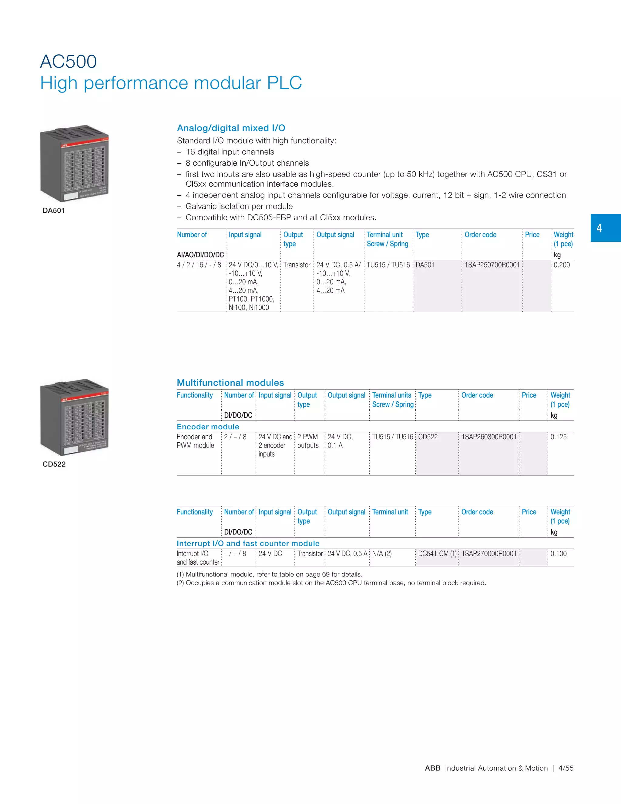 ABB Industrial Automation & Motion | 4/55
Analog/digital mixed I/O
Standard I/O module with high functionality:
– 16 digital input channels
– 8 configurable In/Output channels
– first two inputs are also usable as high‑speed counter (up to 50 kHz) together with AC500 CPU, CS31 or
CI5xx communication interface modules.
– 4 independent analog input channels configurable for voltage, current, 12 bit + sign, 1‑2 wire connection
– Galvanic isolation per module
– Compatible with DC505‑FBP and all CI5xx modules.
Number of Input signal Output
type
Output signal Terminal unit
Screw / Spring
Type Order code Price Weight
(1 pce)
AI/AO/DI/DO/DC kg
4 / 2 / 16 / - / 8 24 V DC/0…10 V,
-10…+10 V,
0…20 mA,
4…20 mA,
PT100, PT1000,
Ni100, Ni1000
Transistor 24 V DC, 0.5 A/
‑10…+10 V,
0…20 mA,
4…20 mA
TU515 / TU516 DA501 1SAP250700R0001 0.200
DA501
AC500
High performance modular PLC
Multifunctional modules
Functionality Number of Input signal Output
type
Output signal Terminal units
Screw / Spring
Type Order code Price Weight
(1 pce)
DI/DO/DC kg
Encoder module
Encoder and
PWM module
2 / – / 8 24 V DC and
2 encoder
inputs
2 PWM
outputs
24 V DC,
0.1 A
TU515 / TU516 CD522 1SAP260300R0001 0.125
Functionality Number of Input signal Output
type
Output signal Terminal unit Type Order code Price Weight
(1 pce)
DI/DO/DC kg
Interrupt I/O and fast counter module
Interrupt I/O
and fast counter
– / – / 8 24 V DC Transistor 24 V DC, 0.5 A N/A (2) DC541-CM (1) 1SAP270000R0001 0.100
(1) Multifunctional module, refer to table on page 69 for details.
(2) Occupies a communication module slot on the AC500 CPU terminal base, no terminal block required.
CD522
4
 
