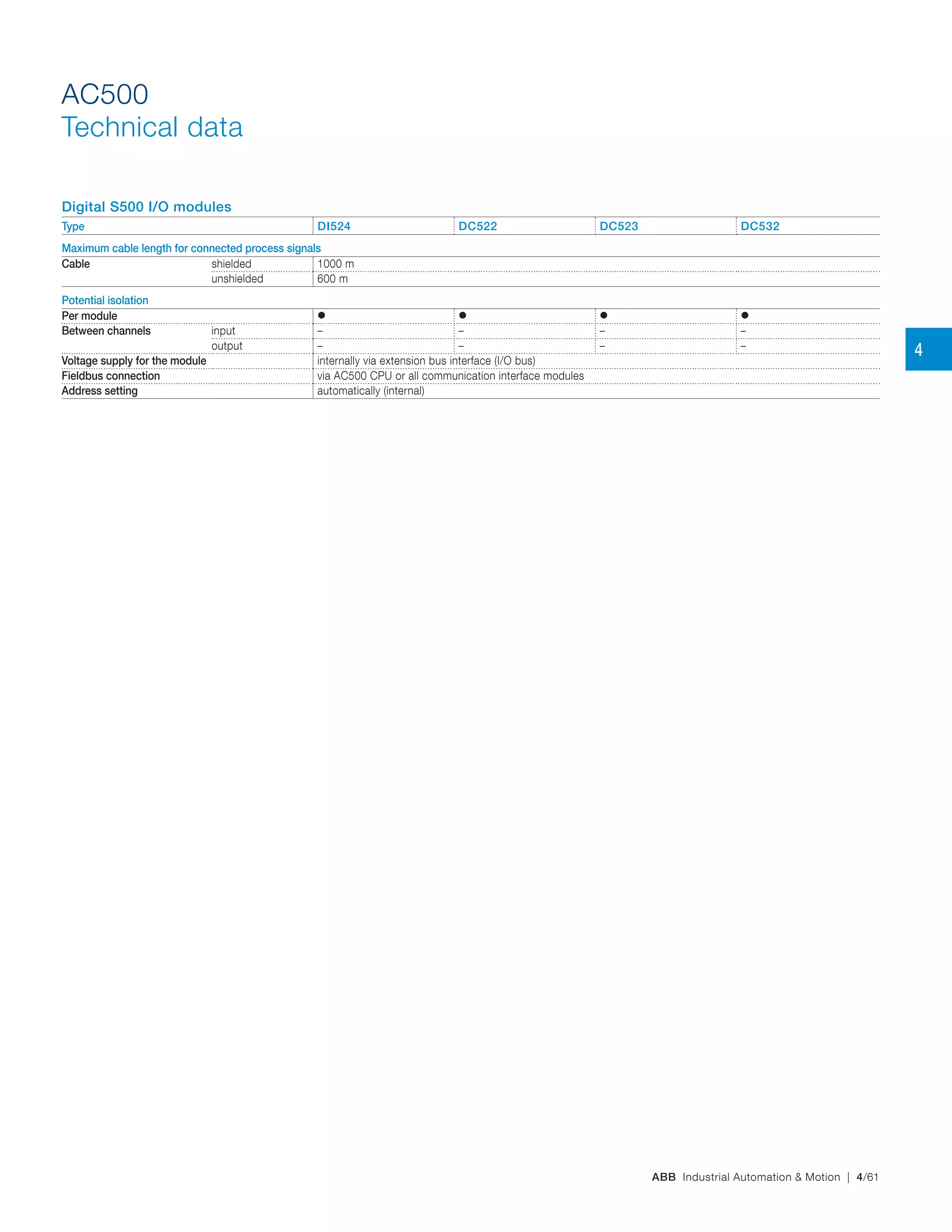 ABB Industrial Automation & Motion | 4/61
AC500
Technical data
Digital S500 I/O modules
Type DI524 DC522 DC523 DC532
Maximum cable length for connected process signals
Cable shielded 1000 m
unshielded 600 m
Potential isolation
Per module    
Between channels input – – – –
output – – – –
Voltage supply for the module internally via extension bus interface (I/O bus)
Fieldbus connection via AC500 CPU or all communication interface modules
Address setting automatically (internal)
4
 