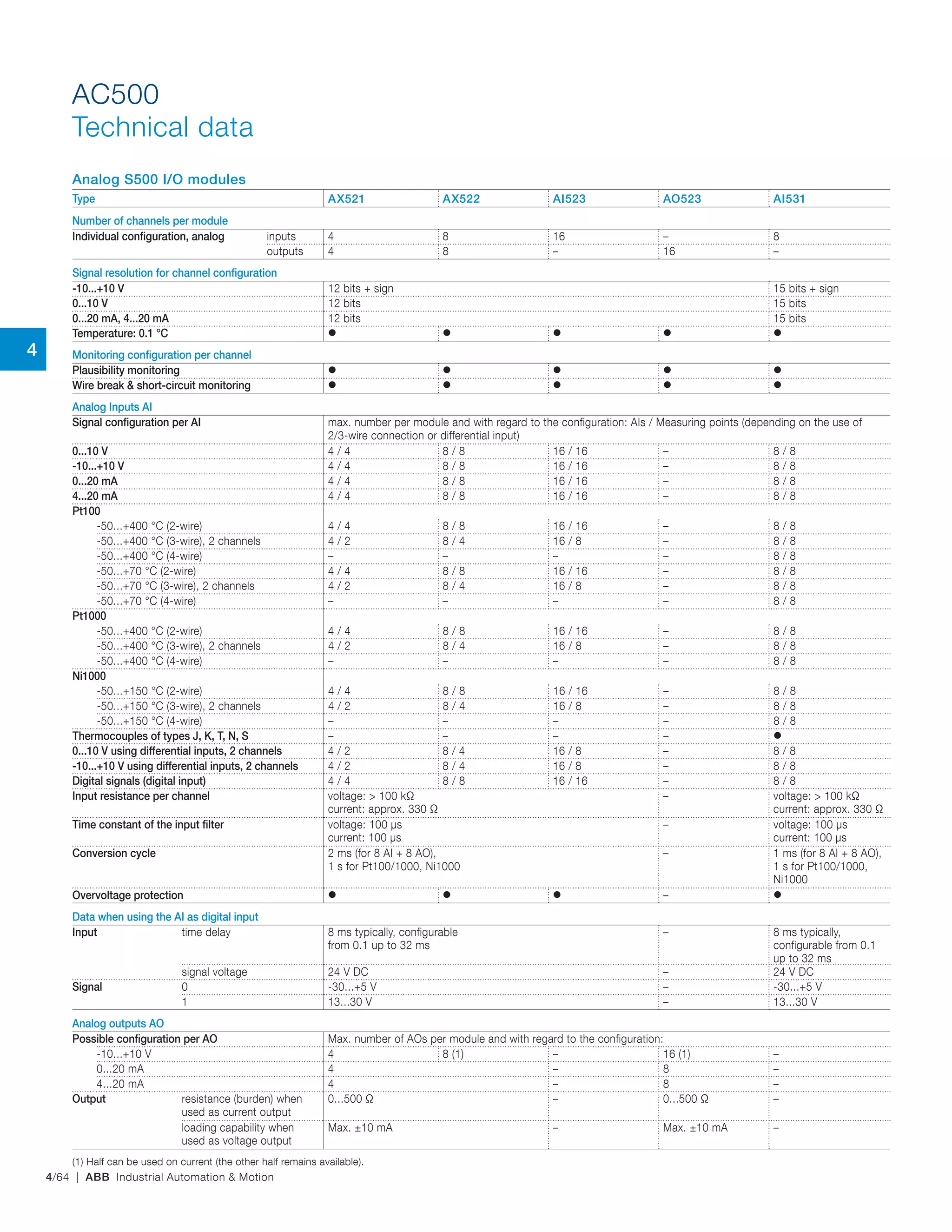 4/64 | ABB Industrial Automation & Motion
AC500
Technical data
Analog S500 I/O modules
Type AX521 AX522 AI523 AO523 AI531
Number of channels per module
Individual configuration, analog inputs 4 8 16 – 8
outputs 4 8 – 16 –
Signal resolution for channel configuration
-10...+10 V 12 bits + sign 15 bits + sign
0...10 V 12 bits 15 bits
0...20 mA, 4...20 mA 12 bits 15 bits
Temperature: 0.1 °C     
Monitoring configuration per channel
Plausibility monitoring     
Wire break & short-circuit monitoring     
Analog Inputs AI
Signal configuration per AI max. number per module and with regard to the configuration: AIs / Measuring points (depending on the use of
2/3-wire connection or differential input)
0...10 V 4 / 4 8 / 8 16 / 16 – 8 / 8
-10...+10 V 4 / 4 8 / 8 16 / 16 – 8 / 8
0...20 mA 4 / 4 8 / 8 16 / 16 – 8 / 8
4...20 mA 4 / 4 8 / 8 16 / 16 – 8 / 8
Pt100
-50...+400 °C (2-wire) 4 / 4 8 / 8 16 / 16 – 8 / 8
-50...+400 °C (3-wire), 2 channels 4 / 2 8 / 4 16 / 8 – 8 / 8
-50...+400 °C (4-wire) – – – – 8 / 8
-50...+70 °C (2-wire) 4 / 4 8 / 8 16 / 16 – 8 / 8
-50...+70 °C (3-wire), 2 channels 4 / 2 8 / 4 16 / 8 – 8 / 8
-50...+70 °C (4-wire) – – – – 8 / 8
Pt1000
-50...+400 °C (2-wire) 4 / 4 8 / 8 16 / 16 – 8 / 8
-50...+400 °C (3-wire), 2 channels 4 / 2 8 / 4 16 / 8 – 8 / 8
-50...+400 °C (4-wire) – – – – 8 / 8
Ni1000
-50...+150 °C (2-wire) 4 / 4 8 / 8 16 / 16 – 8 / 8
-50...+150 °C (3-wire), 2 channels 4 / 2 8 / 4 16 / 8 – 8 / 8
-50...+150 °C (4-wire) – – – – 8 / 8
Thermocouples of types J, K, T, N, S – – – – 
0...10 V using differential inputs, 2 channels 4 / 2 8 / 4 16 / 8 – 8 / 8
-10...+10 V using differential inputs, 2 channels 4 / 2 8 / 4 16 / 8 – 8 / 8
Digital signals (digital input) 4 / 4 8 / 8 16 / 16 – 8 / 8
Input resistance per channel voltage: > 100 kΩ
current: approx. 330 Ω
– voltage: > 100 kΩ
current: approx. 330 Ω
Time constant of the input filter voltage: 100 µs
current: 100 µs
– voltage: 100 µs
current: 100 µs
Conversion cycle 2 ms (for 8 AI + 8 AO),
1 s for Pt100/1000, Ni1000
– 1 ms (for 8 AI + 8 AO),
1 s for Pt100/1000,
Ni1000
Overvoltage protection    – 
Data when using the AI as digital input
Input time delay 8 ms typically, configurable
from 0.1 up to 32 ms
– 8 ms typically,
configurable from 0.1
up to 32 ms
signal voltage 24 V DC – 24 V DC
Signal 0 -30...+5 V – -30...+5 V
1 13...30 V – 13...30 V
Analog outputs AO
Possible configuration per AO Max. number of AOs per module and with regard to the configuration:
-10...+10 V 4 8 (1) – 16 (1) –
0...20 mA 4 – 8 –
4...20 mA 4 – 8 –
Output resistance (burden) when
used as current output
0...500 Ω – 0...500 Ω –
loading capability when
used as voltage output
Max. ±10 mA – Max. ±10 mA –
(1) Half can be used on current (the other half remains available).
4
 