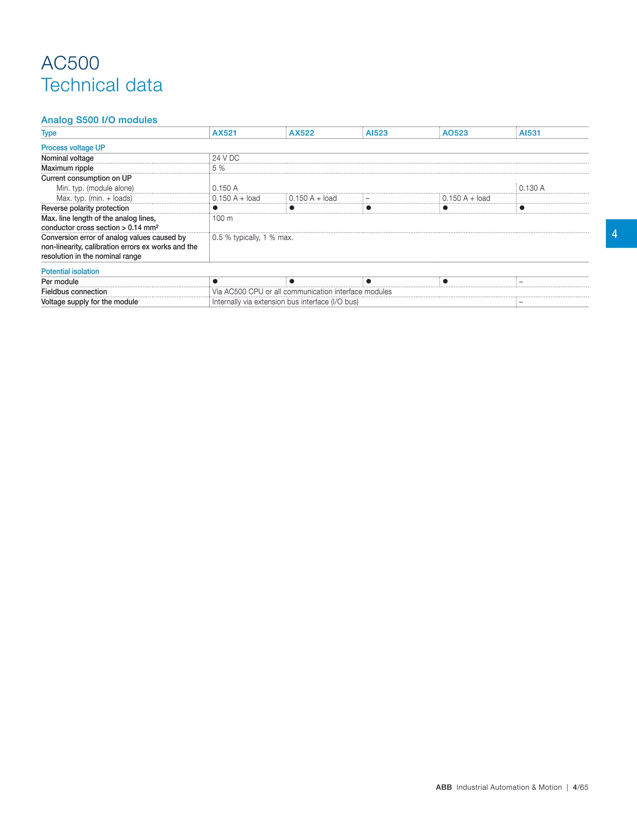 ABB Industrial Automation & Motion | 4/65
AC500
Technical data
Analog S500 I/O modules
Type AX521 AX522 AI523 AO523 AI531
Process voltage UP
Nominal voltage 24 V DC
Maximum ripple 5 %
Current consumption on UP
Min. typ. (module alone) 0.150 A 0.130 A
Max. typ. (min. + loads) 0.150 A + load 0.150 A + load – 0.150 A + load
Reverse polarity protection     
Max. line length of the analog lines,
conductor cross section > 0.14 mm²
100 m
Conversion error of analog values caused by
non-linearity, calibration errors ex works and the
resolution in the nominal range
0.5 % typically, 1 % max.
Potential isolation
Per module     –
Fieldbus connection Via AC500 CPU or all communication interface modules
Voltage supply for the module Internally via extension bus interface (I/O bus) –
4
 