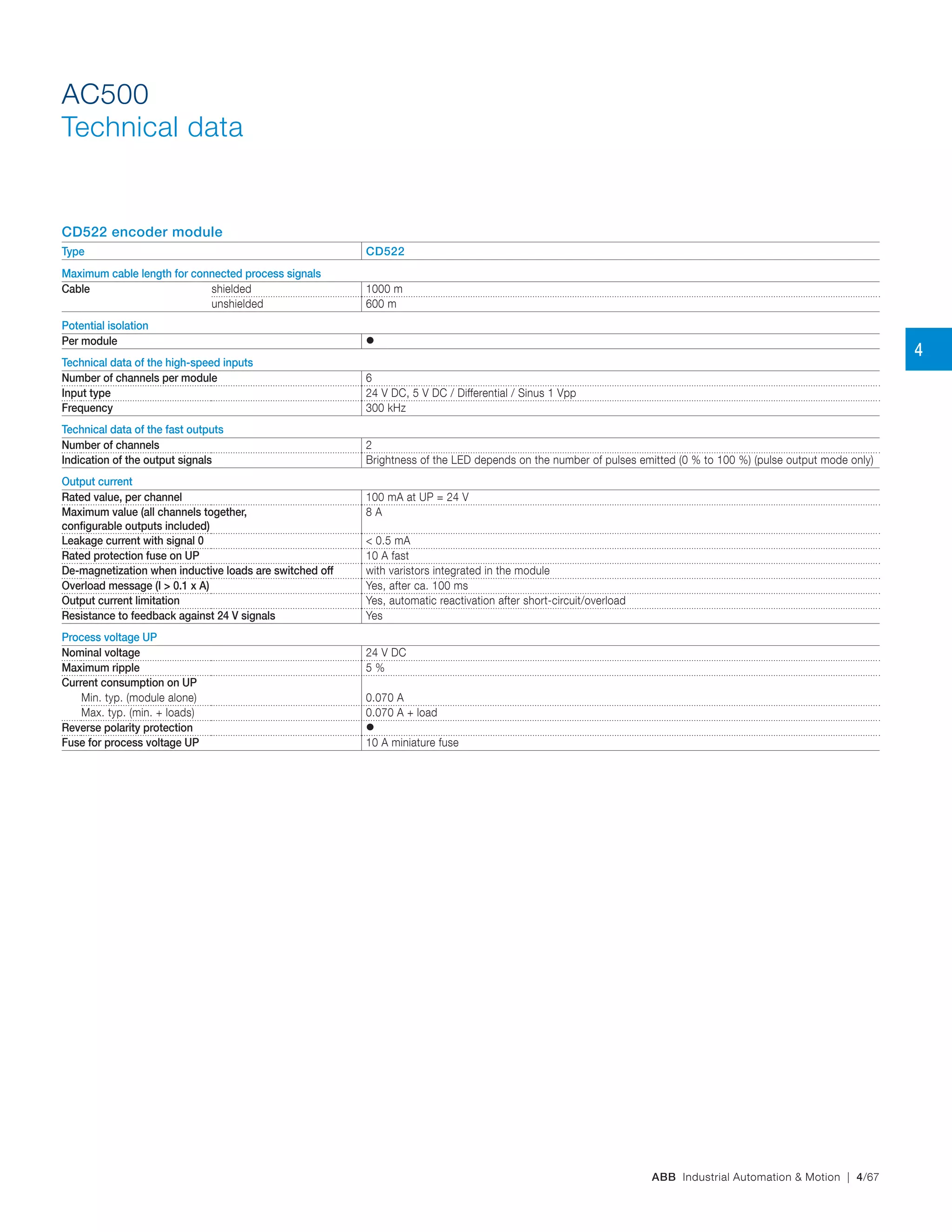 ABB Industrial Automation & Motion | 4/67
AC500
Technical data
CD522 encoder module
Type CD522
Maximum cable length for connected process signals
Cable shielded 1000 m
unshielded 600 m
Potential isolation
Per module 
Technical data of the high-speed inputs
Number of channels per module 6
Input type 24 V DC, 5 V DC / Differential / Sinus 1 Vpp
Frequency 300 kHz
Technical data of the fast outputs
Number of channels 2
Indication of the output signals Brightness of the LED depends on the number of pulses emitted (0 % to 100 %) (pulse output mode only)
Output current
Rated value, per channel 100 mA at UP = 24 V
Maximum value (all channels together,
configurable outputs included)
8 A
Leakage current with signal 0 < 0.5 mA
Rated protection fuse on UP 10 A fast
De-magnetization when inductive loads are switched off with varistors integrated in the module
Overload message (I > 0.1 x A) Yes, after ca. 100 ms
Output current limitation Yes, automatic reactivation after short-circuit/overload
Resistance to feedback against 24 V signals Yes
Process voltage UP
Nominal voltage 24 V DC
Maximum ripple 5 %
Current consumption on UP
Min. typ. (module alone) 0.070 A
Max. typ. (min. + loads) 0.070 A + load
Reverse polarity protection 
Fuse for process voltage UP 10 A miniature fuse
4
 