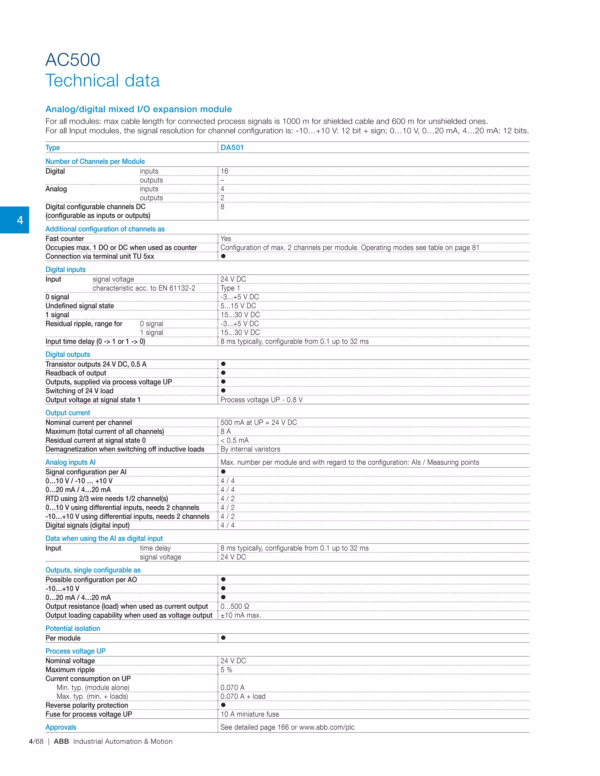 4/68 | ABB Industrial Automation & Motion
AC500
Technical data
Analog/digital mixed I/O expansion module
For all modules: max cable length for connected process signals is 1000 m for shielded cable and 600 m for unshielded ones.
For all Input modules, the signal resolution for channel configuration is: ‑10…+10 V: 12 bit + sign; 0…10 V, 0…20 mA, 4…20 mA: 12 bits.
Type DA501
Number of Channels per Module
Digital inputs 16
outputs –
Analog inputs 4
outputs 2
Digital configurable channels DC
(configurable as inputs or outputs)
8
Additional configuration of channels as
Fast counter Yes
Occupies max. 1 DO or DC when used as counter Configuration of max. 2 channels per module. Operating modes see table on page 81
Connection via terminal unit TU 5xx 
Digital inputs
Input signal voltage 24 V DC
characteristic acc. to EN 61132-2 Type 1
0 signal -3...+5 V DC
Undefined signal state 5...15 V DC
1 signal 15...30 V DC
Residual ripple, range for 0 signal -3...+5 V DC
1 signal 15...30 V DC
Input time delay (0 -> 1 or 1 -> 0) 8 ms typically, configurable from 0.1 up to 32 ms
Digital outputs
Transistor outputs 24 V DC, 0.5 A 
Readback of output 
Outputs, supplied via process voltage UP 
Switching of 24 V load 
Output voltage at signal state 1 Process voltage UP - 0.8 V
Output current
Nominal current per channel 500 mA at UP = 24 V DC
Maximum (total current of all channels) 8 A
Residual current at signal state 0 < 0.5 mA
Demagnetization when switching off inductive loads By internal varistors
Analog inputs AI Max. number per module and with regard to the configuration: AIs / Measuring points
Signal configuration per AI 
0…10 V / -10 … +10 V 4 / 4
0…20 mA / 4…20 mA 4 / 4
RTD using 2/3 wire needs 1/2 channel(s) 4 / 2
0…10 V using differential inputs, needs 2 channels 4 / 2
-10…+10 V using differential inputs, needs 2 channels 4 / 2
Digital signals (digital input) 4 / 4
Data when using the AI as digital input
Input time delay 8 ms typically, configurable from 0.1 up to 32 ms
signal voltage 24 V DC
Outputs, single configurable as
Possible configuration per AO 
-10…+10 V 
0…20 mA / 4…20 mA 
Output resistance (load) when used as current output 0...500 Ω
Output loading capability when used as voltage output ±10 mA max.
Potential isolation
Per module 
Process voltage UP
Nominal voltage 24 V DC
Maximum ripple 5 %
Current consumption on UP
Min. typ. (module alone) 0.070 A
Max. typ. (min. + loads) 0.070 A + load
Reverse polarity protection 
Fuse for process voltage UP 10 A miniature fuse
Approvals See detailed page 166 or www.abb.com/plc
4
 