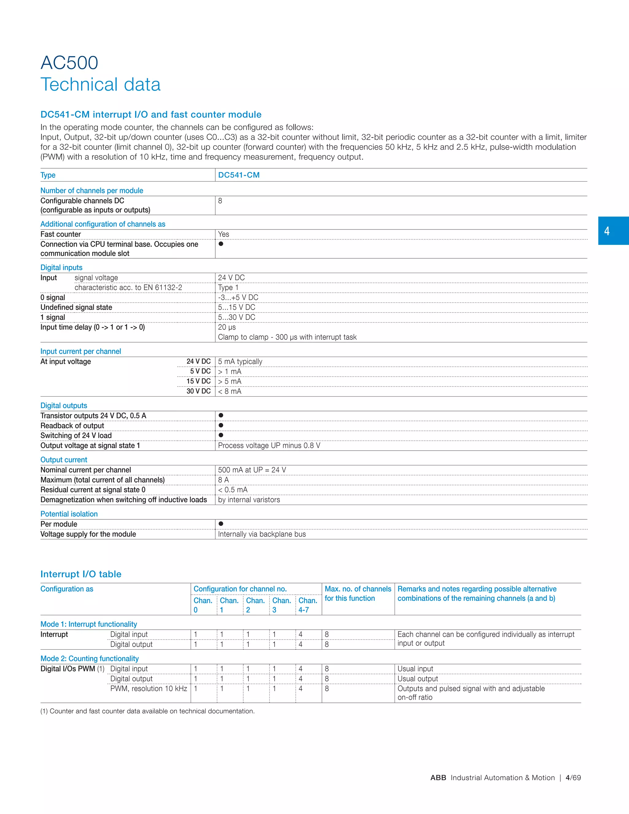 ABB Industrial Automation & Motion | 4/69
AC500
Technical data
DC541-CM interrupt I/O and fast counter module
In the operating mode counter, the channels can be configured as follows:
Input, Output, 32-bit up/down counter (uses C0...C3) as a 32-bit counter without limit, 32-bit periodic counter as a 32-bit counter with a limit, limiter
for a 32‑bit counter (limit channel 0), 32‑bit up counter (forward counter) with the frequencies 50 kHz, 5 kHz and 2.5 kHz, pulse‑width modulation
(PWM) with a resolution of 10 kHz, time and frequency measurement, frequency output.
Type DC541-CM
Number of channels per module
Configurable channels DC
(configurable as inputs or outputs)
8
Additional configuration of channels as
Fast counter Yes
Connection via CPU terminal base. Occupies one
communication module slot

Digital inputs
Input signal voltage 24 V DC
characteristic acc. to EN 61132-2 Type 1
0 signal -3...+5 V DC
Undefined signal state 5...15 V DC
1 signal 5...30 V DC
Input time delay (0 -> 1 or 1 -> 0) 20 µs
Clamp to clamp ‑ 300 µs with interrupt task
Input current per channel
At input voltage 24 V DC 5 mA typically
5 V DC > 1 mA
15 V DC > 5 mA
30 V DC < 8 mA
Digital outputs
Transistor outputs 24 V DC, 0.5 A 
Readback of output 
Switching of 24 V load 
Output voltage at signal state 1 Process voltage UP minus 0.8 V
Output current
Nominal current per channel 500 mA at UP = 24 V
Maximum (total current of all channels) 8 A
Residual current at signal state 0 < 0.5 mA
Demagnetization when switching off inductive loads by internal varistors
Potential isolation
Per module 
Voltage supply for the module Internally via backplane bus
Interrupt I/O table
Configuration as Configuration for channel no. Max. no. of channels
for this function
Remarks and notes regarding possible alternative
combinations of the remaining channels (a and b)Chan.
0
Chan.
1
Chan.
2
Chan.
3
Chan.
4-7
Mode 1: Interrupt functionality
Interrupt Digital input 1 1 1 1 4 8 Each channel can be configured individually as interrupt
input or outputDigital output 1 1 1 1 4 8
Mode 2: Counting functionality
Digital I/Os PWM (1) Digital input 1 1 1 1 4 8 Usual input
Digital output 1 1 1 1 4 8 Usual output
PWM, resolution 10 kHz 1 1 1 1 4 8 Outputs and pulsed signal with and adjustable
on-off ratio
(1) Counter and fast counter data available on technical documentation.
4
 