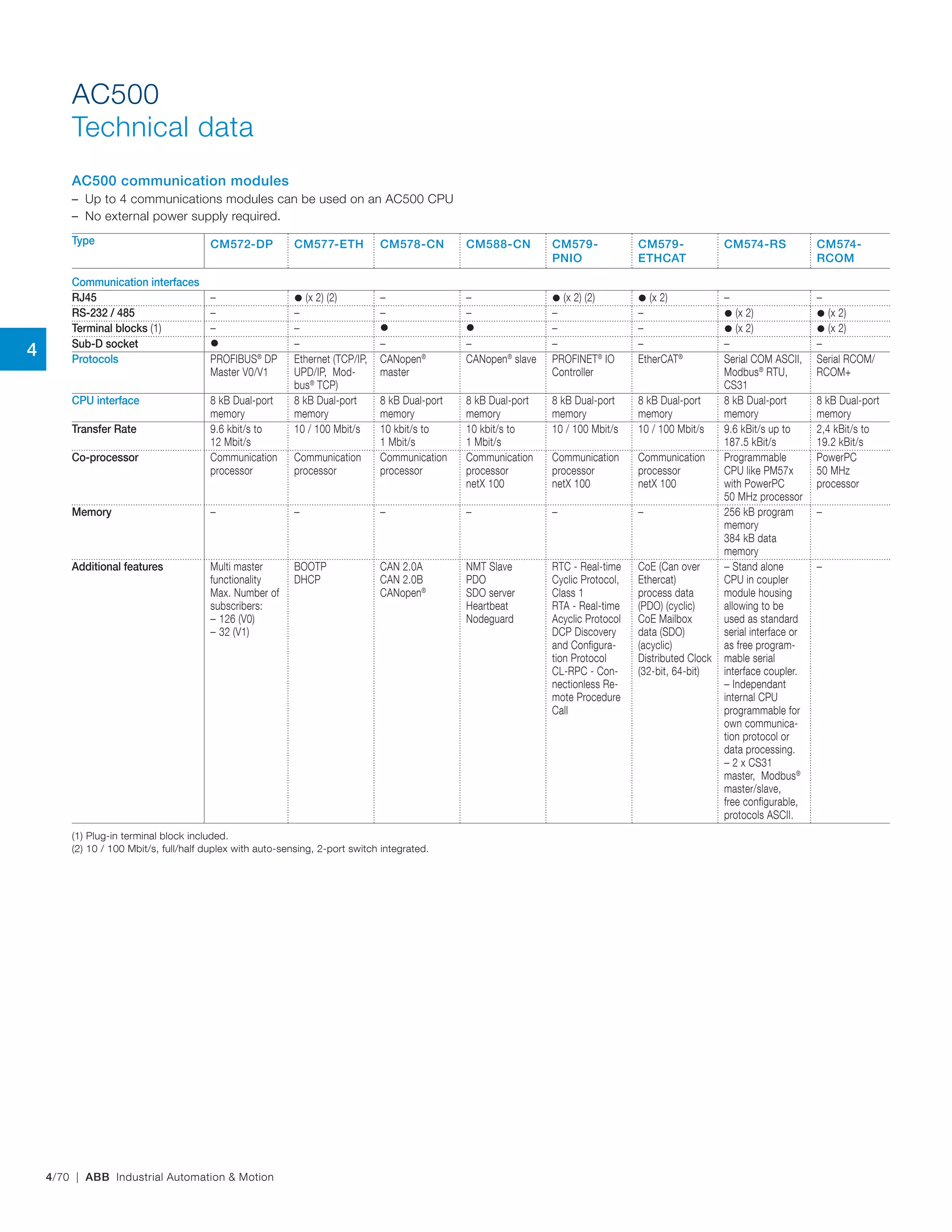 4/70 | ABB Industrial Automation & Motion
AC500
Technical data
AC500 communication modules
– Up to 4 communications modules can be used on an AC500 CPU
– No external power supply required.
Type CM572-DP CM577-ETH CM578-CN CM588-CN CM579-
PNIO
CM579-
ETHCAT
CM574-RS CM574-
RCOM
Communication interfaces
RJ45 –  (x 2) (2) – –  (x 2) (2)  (x 2) – –
RS-232 / 485 – – – – – –  (x 2)  (x 2)
Terminal blocks (1) – –   – –  (x 2)  (x 2)
Sub-D socket  – – – – – – –
Protocols PROFIBUS®
DP
Master V0/V1
Ethernet (TCP/IP,
UPD/IP, Mod-
bus®
TCP)
CANopen®
master
CANopen®
slave PROFINET®
IO
Controller
EtherCAT®
Serial COM ASCII,
Modbus®
RTU,
CS31
Serial RCOM/
RCOM+
CPU interface 8 kB Dual‑port
memory
8 kB Dual‑port
memory
8 kB Dual‑port
memory
8 kB Dual‑port
memory
8 kB Dual‑port
memory
8 kB Dual‑port
memory
8 kB Dual‑port
memory
8 kB Dual‑port
memory
Transfer Rate 9.6 kbit/s to
12 Mbit/s
10 / 100 Mbit/s 10 kbit/s to
1 Mbit/s
10 kbit/s to
1 Mbit/s
10 / 100 Mbit/s 10 / 100 Mbit/s 9.6 kBit/s up to
187.5 kBit/s
2,4 kBit/s to
19.2 kBit/s
Co-processor Communication
processor
Communication
processor
Communication
processor
Communication
processor
netX 100
Communication
processor
netX 100
Communication
processor
netX 100
Programmable
CPU like PM57x
with PowerPC
50 MHz processor
PowerPC
50 MHz
processor
Memory – – – – – – 256 kB program
memory
384 kB data
memory
–
Additional features Multi master
functionality
Max. Number of
subscribers:
– 126 (V0)
– 32 (V1)
BOOTP
DHCP
CAN 2.0A
CAN 2.0B
CANopen®
NMT Slave
PDO
SDO server
Heartbeat
Nodeguard
RTC - Real-time
Cyclic Protocol,
Class 1
RTA - Real-time
Acyclic Protocol
DCP Discovery
and Configura-
tion Protocol
CL-RPC - Con-
nectionless Re-
mote Procedure
Call
CoE (Can over
Ethercat)
process data
(PDO) (cyclic)
CoE Mailbox
data (SDO)
(acyclic)
Distributed Clock
(32-bit, 64-bit)
– Stand alone
CPU in coupler
module housing
allowing to be
used as standard
serial interface or
as free program-
mable serial
interface coupler.
– Independant
internal CPU
programmable for
own communica-
tion protocol or
data processing.
– 2 x CS31
master, Modbus®
master/slave,
free configurable,
protocols ASCII.
–
(1) Plug‑in terminal block included.
(2) 10 / 100 Mbit/s, full/half duplex with auto‑sensing, 2‑port switch integrated.
4
 
