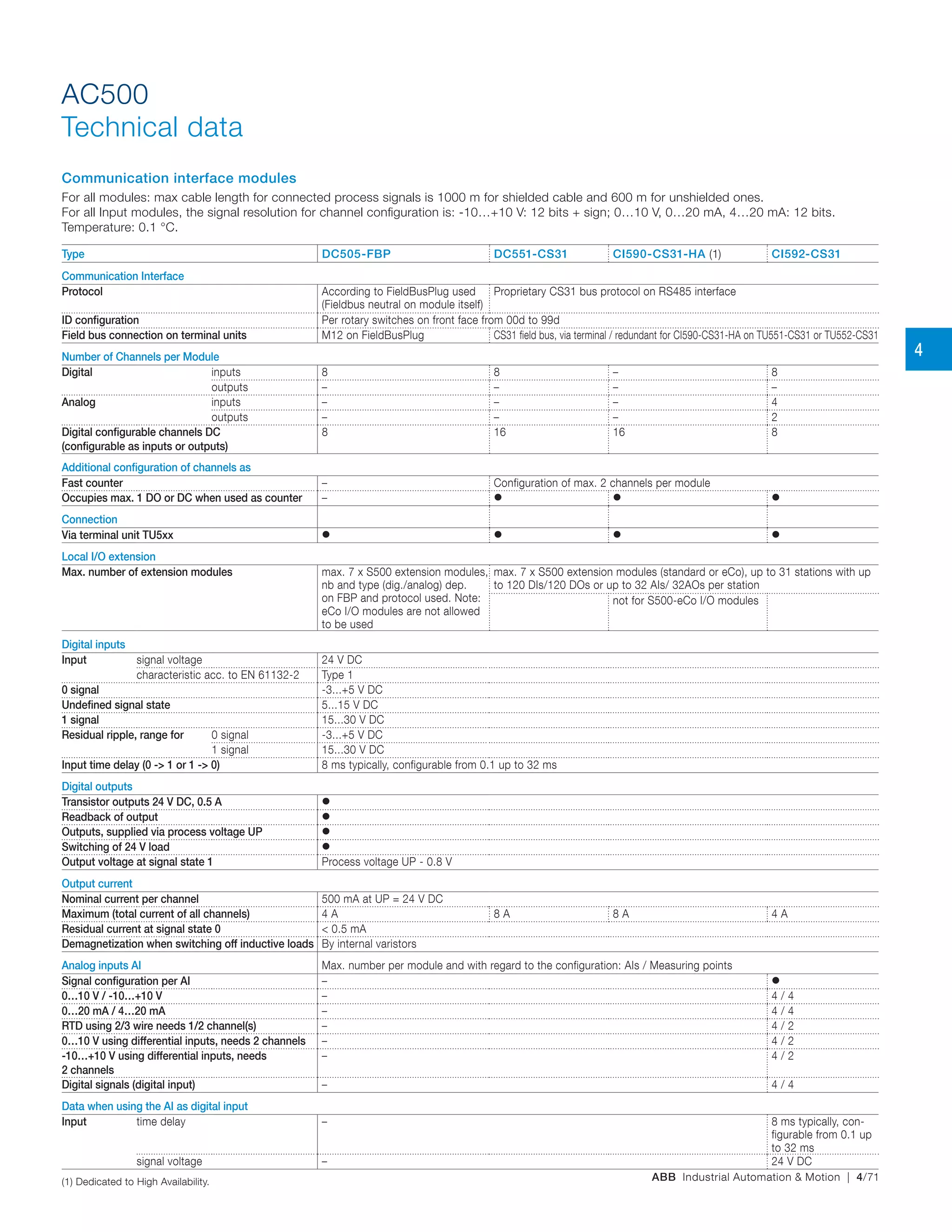 ABB Industrial Automation & Motion | 4/71
AC500
Technical data
Communication interface modules
For all modules: max cable length for connected process signals is 1000 m for shielded cable and 600 m for unshielded ones.
For all Input modules, the signal resolution for channel configuration is: ‑10…+10 V: 12 bits + sign; 0…10 V, 0…20 mA, 4…20 mA: 12 bits.
Temperature: 0.1 °C.
Type DC505-FBP DC551-CS31 CI590-CS31-HA (1) CI592-CS31
Communication Interface
Protocol According to FieldBusPlug used
(Fieldbus neutral on module itself)
Proprietary CS31 bus protocol on RS485 interface
ID configuration Per rotary switches on front face from 00d to 99d
Field bus connection on terminal units M12 on FieldBusPlug CS31 field bus, via terminal / redundant for CI590-CS31-HA on TU551-CS31 or TU552-CS31
Number of Channels per Module
Digital inputs 8 8 – 8
outputs – – – –
Analog inputs – – – 4
outputs – – – 2
Digital configurable channels DC
(configurable as inputs or outputs)
8 16 16 8
Additional configuration of channels as
Fast counter – Configuration of max. 2 channels per module
Occupies max. 1 DO or DC when used as counter –   
Connection
Via terminal unit TU5xx    
Local I/O extension
Max. number of extension modules max. 7 x S500 extension modules,
nb and type (dig./analog) dep.
on FBP and protocol used. Note:
eCo I/O modules are not allowed
to be used
max. 7 x S500 extension modules (standard or eCo), up to 31 stations with up
to 120 DIs/120 DOs or up to 32 AIs/ 32AOs per station
not for S500-eCo I/O modules
Digital inputs
Input signal voltage 24 V DC
characteristic acc. to EN 61132-2 Type 1
0 signal -3...+5 V DC
Undefined signal state 5...15 V DC
1 signal 15...30 V DC
Residual ripple, range for 0 signal -3...+5 V DC
1 signal 15...30 V DC
Input time delay (0 -> 1 or 1 -> 0) 8 ms typically, configurable from 0.1 up to 32 ms
Digital outputs
Transistor outputs 24 V DC, 0.5 A 
Readback of output 
Outputs, supplied via process voltage UP 
Switching of 24 V load 
Output voltage at signal state 1 Process voltage UP - 0.8 V
Output current
Nominal current per channel 500 mA at UP = 24 V DC
Maximum (total current of all channels) 4 A 8 A 8 A 4 A
Residual current at signal state 0 < 0.5 mA
Demagnetization when switching off inductive loads By internal varistors
Analog inputs AI Max. number per module and with regard to the configuration: AIs / Measuring points
Signal configuration per AI – 
0…10 V / -10…+10 V – 4 / 4
0…20 mA / 4…20 mA – 4 / 4
RTD using 2/3 wire needs 1/2 channel(s) – 4 / 2
0…10 V using differential inputs, needs 2 channels – 4 / 2
-10…+10 V using differential inputs, needs
2 channels
– 4 / 2
Digital signals (digital input) – 4 / 4
Data when using the AI as digital input
Input time delay – 8 ms typically, con-
figurable from 0.1 up
to 32 ms
signal voltage – 24 V DC
(1) Dedicated to High Availability.
4
 