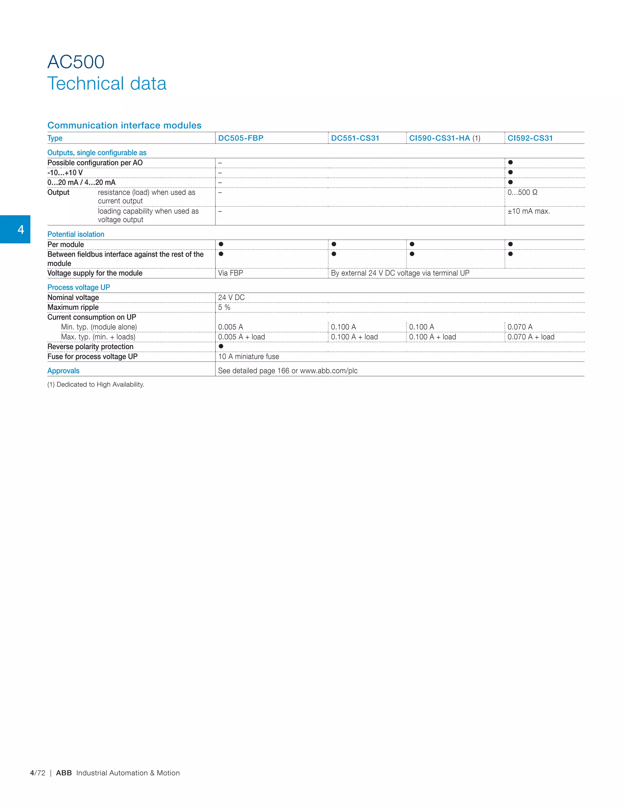 4/72 | ABB Industrial Automation & Motion
AC500
Technical data
Communication interface modules
Type DC505-FBP DC551-CS31 CI590-CS31-HA (1) CI592-CS31
Outputs, single configurable as
Possible configuration per AO – 
-10…+10 V – 
0…20 mA / 4…20 mA – 
Output resistance (load) when used as
current output
– 0...500 Ω
loading capability when used as
voltage output
– ±10 mA max.
Potential isolation
Per module    
Between fieldbus interface against the rest of the
module
   
Voltage supply for the module Via FBP By external 24 V DC voltage via terminal UP
Process voltage UP
Nominal voltage 24 V DC
Maximum ripple 5 %
Current consumption on UP
Min. typ. (module alone) 0.005 A 0.100 A 0.100 A 0.070 A
Max. typ. (min. + loads) 0.005 A + load 0.100 A + load 0.100 A + load 0.070 A + load
Reverse polarity protection 
Fuse for process voltage UP 10 A miniature fuse
Approvals See detailed page 166 or www.abb.com/plc
(1) Dedicated to High Availability.
4
 