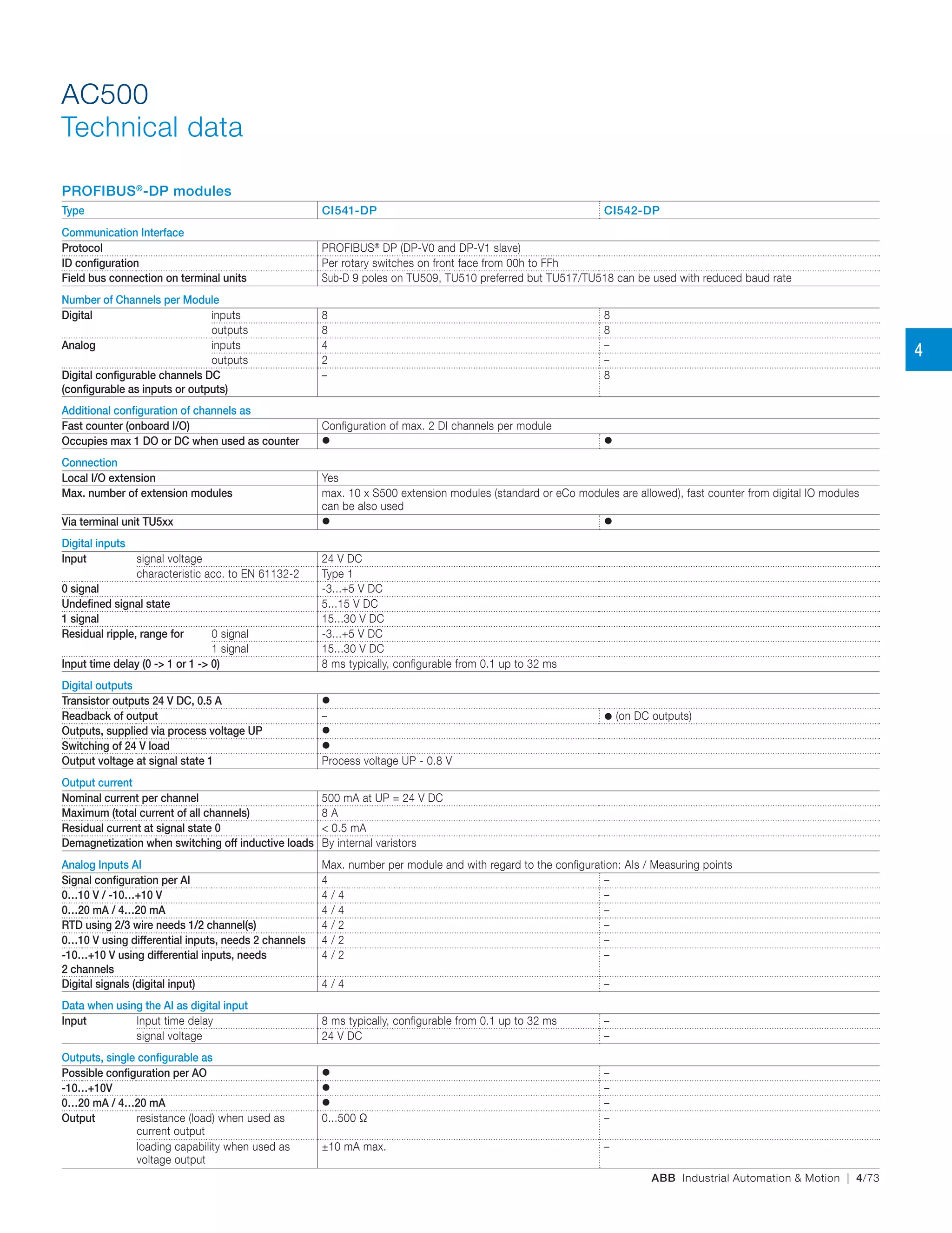 ABB Industrial Automation & Motion | 4/73
AC500
Technical data
PROFIBUS®
-DP modules
Type CI541-DP CI542-DP
Communication Interface
Protocol PROFIBUS®
DP (DP-V0 and DP-V1 slave)
ID configuration Per rotary switches on front face from 00h to FFh
Field bus connection on terminal units Sub-D 9 poles on TU509, TU510 preferred but TU517/TU518 can be used with reduced baud rate
Number of Channels per Module
Digital inputs 8 8
outputs 8 8
Analog inputs 4 –
outputs 2 –
Digital configurable channels DC
(configurable as inputs or outputs)
– 8
Additional configuration of channels as
Fast counter (onboard I/O) Configuration of max. 2 DI channels per module
Occupies max 1 DO or DC when used as counter  
Connection
Local I/O extension Yes
Max. number of extension modules max. 10 x S500 extension modules (standard or eCo modules are allowed), fast counter from digital IO modules
can be also used
Via terminal unit TU5xx  
Digital inputs
Input signal voltage 24 V DC
characteristic acc. to EN 61132-2 Type 1
0 signal -3...+5 V DC
Undefined signal state 5...15 V DC
1 signal 15...30 V DC
Residual ripple, range for 0 signal -3...+5 V DC
1 signal 15...30 V DC
Input time delay (0 -> 1 or 1 -> 0) 8 ms typically, configurable from 0.1 up to 32 ms
Digital outputs
Transistor outputs 24 V DC, 0.5 A 
Readback of output –  (on DC outputs)
Outputs, supplied via process voltage UP 
Switching of 24 V load 
Output voltage at signal state 1 Process voltage UP - 0.8 V
Output current
Nominal current per channel 500 mA at UP = 24 V DC
Maximum (total current of all channels) 8 A
Residual current at signal state 0 < 0.5 mA
Demagnetization when switching off inductive loads By internal varistors
Analog Inputs AI Max. number per module and with regard to the configuration: AIs / Measuring points
Signal configuration per AI 4 –
0…10 V / -10…+10 V 4 / 4 –
0…20 mA / 4…20 mA 4 / 4 –
RTD using 2/3 wire needs 1/2 channel(s) 4 / 2 –
0…10 V using differential inputs, needs 2 channels 4 / 2 –
-10…+10 V using differential inputs, needs
2 channels
4 / 2 –
Digital signals (digital input) 4 / 4 –
Data when using the AI as digital input
Input Input time delay 8 ms typically, configurable from 0.1 up to 32 ms –
signal voltage 24 V DC –
Outputs, single configurable as
Possible configuration per AO  –
-10…+10V  –
0…20 mA / 4…20 mA  –
Output resistance (load) when used as
current output
0...500 Ω –
loading capability when used as
voltage output
±10 mA max. –
4
 