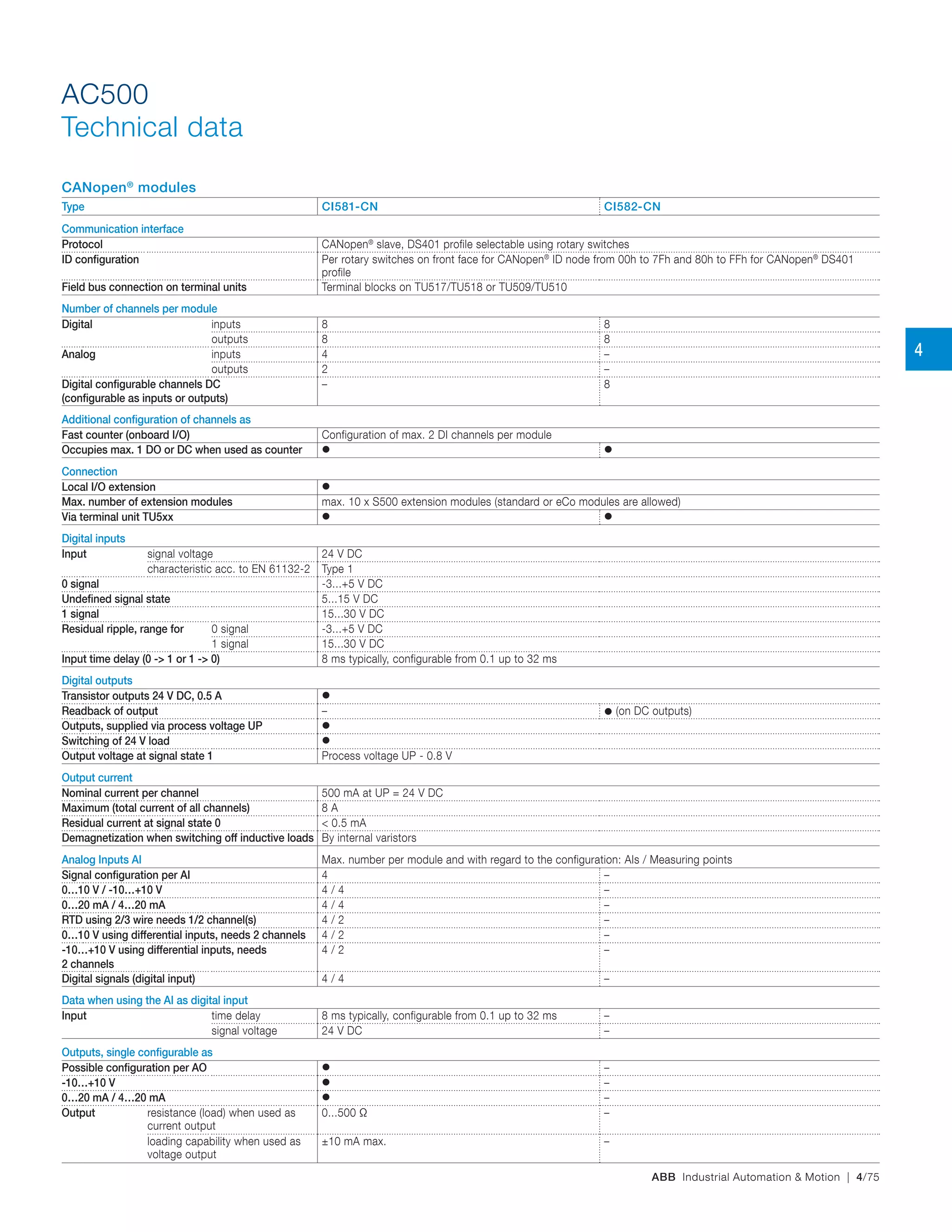 ABB Industrial Automation & Motion | 4/75
AC500
Technical data
CANopen®
modules
Type CI581-CN CI582-CN
Communication interface
Protocol CANopen®
slave, DS401 profile selectable using rotary switches
ID configuration Per rotary switches on front face for CANopen®
ID node from 00h to 7Fh and 80h to FFh for CANopen®
DS401
profile
Field bus connection on terminal units Terminal blocks on TU517/TU518 or TU509/TU510
Number of channels per module
Digital inputs 8 8
outputs 8 8
Analog inputs 4 –
outputs 2 –
Digital configurable channels DC
(configurable as inputs or outputs)
– 8
Additional configuration of channels as
Fast counter (onboard I/O) Configuration of max. 2 DI channels per module
Occupies max. 1 DO or DC when used as counter  
Connection
Local I/O extension 
Max. number of extension modules max. 10 x S500 extension modules (standard or eCo modules are allowed)
Via terminal unit TU5xx  
Digital inputs
Input signal voltage 24 V DC
characteristic acc. to EN 61132-2 Type 1
0 signal -3...+5 V DC
Undefined signal state 5...15 V DC
1 signal 15...30 V DC
Residual ripple, range for 0 signal -3...+5 V DC
1 signal 15...30 V DC
Input time delay (0 -> 1 or 1 -> 0) 8 ms typically, configurable from 0.1 up to 32 ms
Digital outputs
Transistor outputs 24 V DC, 0.5 A 
Readback of output –  (on DC outputs)
Outputs, supplied via process voltage UP 
Switching of 24 V load 
Output voltage at signal state 1 Process voltage UP - 0.8 V
Output current
Nominal current per channel 500 mA at UP = 24 V DC
Maximum (total current of all channels) 8 A
Residual current at signal state 0 < 0.5 mA
Demagnetization when switching off inductive loads By internal varistors
Analog Inputs AI Max. number per module and with regard to the configuration: AIs / Measuring points
Signal configuration per AI 4 –
0…10 V / -10…+10 V 4 / 4 –
0…20 mA / 4…20 mA 4 / 4 –
RTD using 2/3 wire needs 1/2 channel(s) 4 / 2 –
0…10 V using differential inputs, needs 2 channels 4 / 2 –
-10…+10 V using differential inputs, needs
2 channels
4 / 2 –
Digital signals (digital input) 4 / 4 –
Data when using the AI as digital input
Input time delay 8 ms typically, configurable from 0.1 up to 32 ms –
signal voltage 24 V DC –
Outputs, single configurable as
Possible configuration per AO  –
-10…+10 V  –
0…20 mA / 4…20 mA  –
Output resistance (load) when used as
current output
0...500 Ω –
loading capability when used as
voltage output
±10 mA max. –
4
 