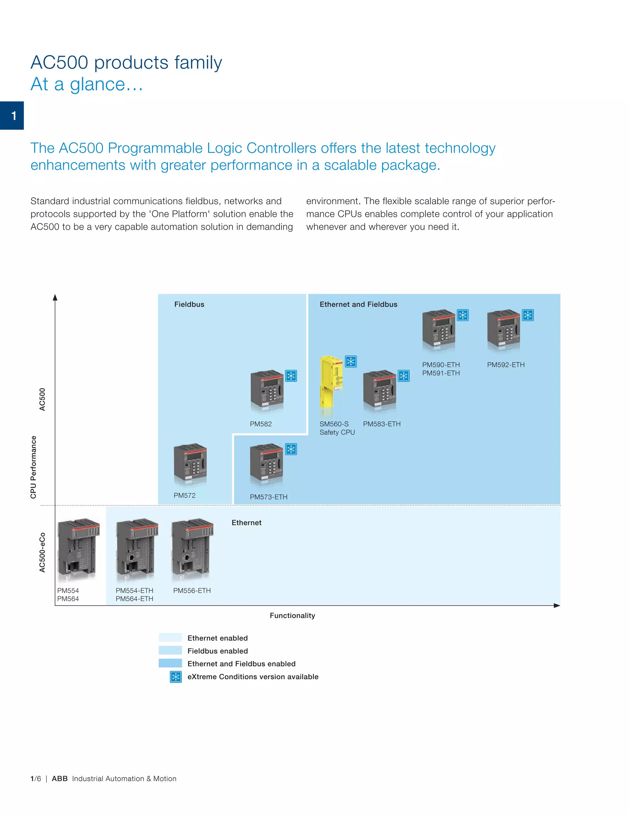 1/6 | ABB Industrial Automation & Motion
AC500 products family
At a glance…
The AC500 Programmable Logic Controllers offers the latest technology
enhancements with greater performance in a scalable package.
Standard industrial communications fieldbus, networks and
protocols supported by the 'One Platform' solution enable the
AC500 to be a very capable automation solution in demanding
environment. The flexible scalable range of superior perfor-
mance CPUs enables complete control of your application
whenever and wherever you need it.
Functionality
AC500-eCoAC500
CPUPerformance
PM554
PM564
PM554-ETH
PM564-ETH
PM592-ETH
PM556-ETH
PM572 PM573-ETH
PM582 SM560-S
Safety CPU
PM583-ETH
PM590-ETH
PM591-ETH
Ethernet enabled
Fieldbus enabled
Ethernet and Fieldbus enabled
eXtreme Conditions version available
PM554-ETHPM554 PM556-ETH
SM560-S
Ethernet
Fieldbus Ethernet and Fieldbus
1
 