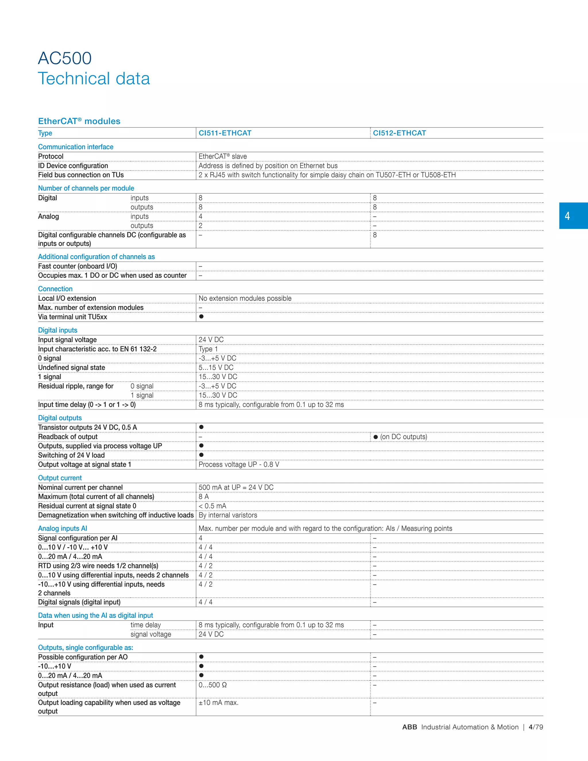ABB Industrial Automation & Motion | 4/79
AC500
Technical data
EtherCAT®
modules
Type CI511-ETHCAT CI512-ETHCAT
Communication interface
Protocol EtherCAT®
slave
ID Device configuration Address is defined by position on Ethernet bus
Field bus connection on TUs 2 x RJ45 with switch functionality for simple daisy chain on TU507‑ETH or TU508‑ETH
Number of channels per module
Digital inputs 8 8
outputs 8 8
Analog inputs 4 –
outputs 2 –
Digital configurable channels DC (configurable as
inputs or outputs)
– 8
Additional configuration of channels as
Fast counter (onboard I/O) –
Occupies max. 1 DO or DC when used as counter –
Connection
Local I/O extension No extension modules possible
Max. number of extension modules –
Via terminal unit TU5xx 
Digital inputs
Input signal voltage 24 V DC
Input characteristic acc. to EN 61 132-2 Type 1
0 signal -3...+5 V DC
Undefined signal state 5...15 V DC
1 signal 15...30 V DC
Residual ripple, range for 0 signal -3...+5 V DC
1 signal 15...30 V DC
Input time delay (0 -> 1 or 1 -> 0) 8 ms typically, configurable from 0.1 up to 32 ms
Digital outputs
Transistor outputs 24 V DC, 0.5 A 
Readback of output –  (on DC outputs)
Outputs, supplied via process voltage UP 
Switching of 24 V load 
Output voltage at signal state 1 Process voltage UP - 0.8 V
Output current
Nominal current per channel 500 mA at UP = 24 V DC
Maximum (total current of all channels) 8 A
Residual current at signal state 0 < 0.5 mA
Demagnetization when switching off inductive loads By internal varistors
Analog inputs AI Max. number per module and with regard to the configuration: AIs / Measuring points
Signal configuration per AI 4 –
0…10 V / -10 V… +10 V 4 / 4 –
0…20 mA / 4…20 mA 4 / 4 –
RTD using 2/3 wire needs 1/2 channel(s) 4 / 2 –
0…10 V using differential inputs, needs 2 channels 4 / 2 –
-10…+10 V using differential inputs, needs
2 channels
4 / 2 –
Digital signals (digital input) 4 / 4 –
Data when using the AI as digital input
Input time delay 8 ms typically, configurable from 0.1 up to 32 ms –
signal voltage 24 V DC –
Outputs, single configurable as:
Possible configuration per AO  –
-10…+10 V  –
0…20 mA / 4…20 mA  –
Output resistance (load) when used as current
output
0...500 Ω –
Output loading capability when used as voltage
output
±10 mA max. –
4
 