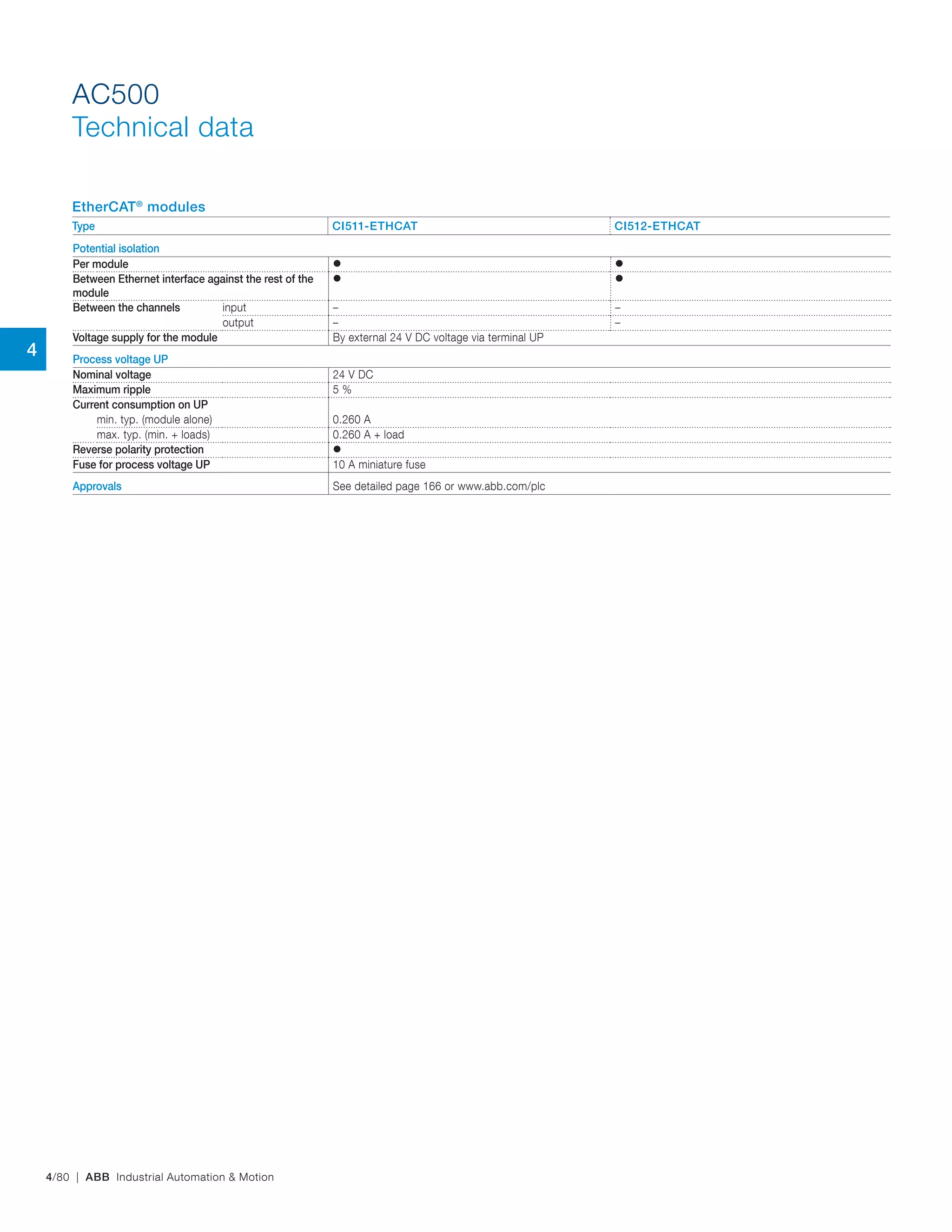 4/80 | ABB Industrial Automation & Motion
AC500
Technical data
Potential isolation
Per module  
Between Ethernet interface against the rest of the
module
 
Between the channels input – –
output – –
Voltage supply for the module By external 24 V DC voltage via terminal UP
Process voltage UP
Nominal voltage 24 V DC
Maximum ripple 5 %
Current consumption on UP
min. typ. (module alone) 0.260 A
max. typ. (min. + loads) 0.260 A + load
Reverse polarity protection 
Fuse for process voltage UP 10 A miniature fuse
Approvals See detailed page 166 or www.abb.com/plc
EtherCAT®
modules
Type CI511-ETHCAT CI512-ETHCAT
4
 