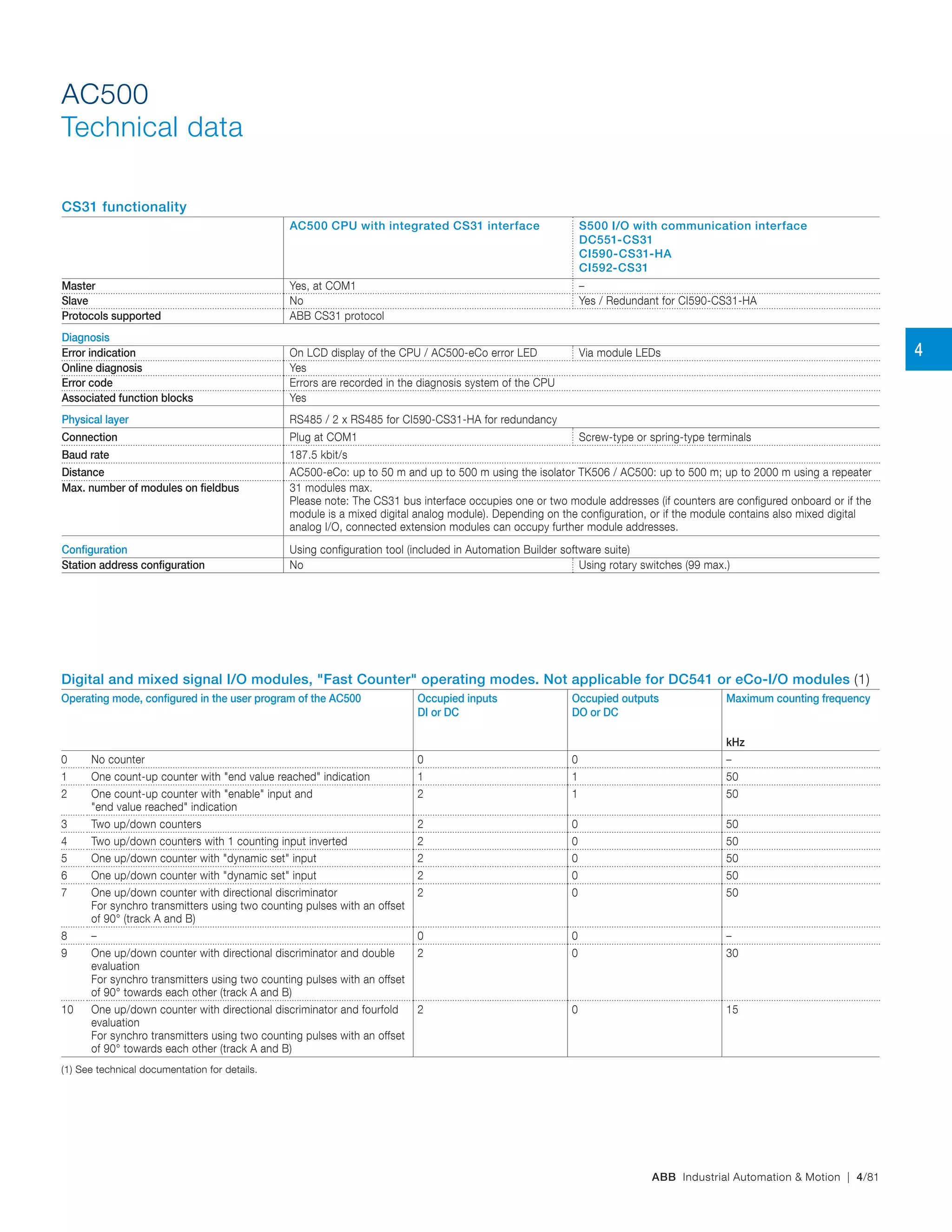 ABB Industrial Automation & Motion | 4/81
AC500
Technical data
CS31 functionality
AC500 CPU with integrated CS31 interface S500 I/O with communication interface
DC551-CS31
CI590-CS31-HA
CI592-CS31
Master Yes, at COM1 –
Slave No Yes / Redundant for CI590-CS31-HA
Protocols supported ABB CS31 protocol
Diagnosis
Error indication On LCD display of the CPU / AC500-eCo error LED Via module LEDs
Online diagnosis Yes
Error code Errors are recorded in the diagnosis system of the CPU
Associated function blocks Yes
Physical layer RS485 / 2 x RS485 for CI590‑CS31‑HA for redundancy
Connection Plug at COM1 Screw-type or spring-type terminals
Baud rate 187.5 kbit/s
Distance AC500‑eCo: up to 50 m and up to 500 m using the isolator TK506 / AC500: up to 500 m; up to 2000 m using a repeater
Max. number of modules on fieldbus 31 modules max.
Please note: The CS31 bus interface occupies one or two module addresses (if counters are configured onboard or if the
module is a mixed digital analog module). Depending on the configuration, or if the module contains also mixed digital
analog I/O, connected extension modules can occupy further module addresses.
Configuration Using configuration tool (included in Automation Builder software suite)
Station address configuration No Using rotary switches (99 max.)
Digital and mixed signal I/O modules, "Fast Counter" operating modes. Not applicable for DC541 or eCo-I/O modules (1)
Operating mode, configured in the user program of the AC500 Occupied inputs
DI or DC
Occupied outputs
DO or DC
Maximum counting frequency
kHz
0 No counter 0 0 –
1 One count-up counter with "end value reached" indication 1 1 50
2 One count-up counter with "enable" input and
"end value reached" indication
2 1 50
3 Two up/down counters 2 0 50
4 Two up/down counters with 1 counting input inverted 2 0 50
5 One up/down counter with "dynamic set" input 2 0 50
6 One up/down counter with "dynamic set" input 2 0 50
7 One up/down counter with directional discriminator
For synchro transmitters using two counting pulses with an offset
of 90° (track A and B)
2 0 50
8 – 0 0 –
9 One up/down counter with directional discriminator and double
evaluation
For synchro transmitters using two counting pulses with an offset
of 90° towards each other (track A and B)
2 0 30
10 One up/down counter with directional discriminator and fourfold
evaluation
For synchro transmitters using two counting pulses with an offset
of 90° towards each other (track A and B)
2 0 15
(1) See technical documentation for details.
4
 