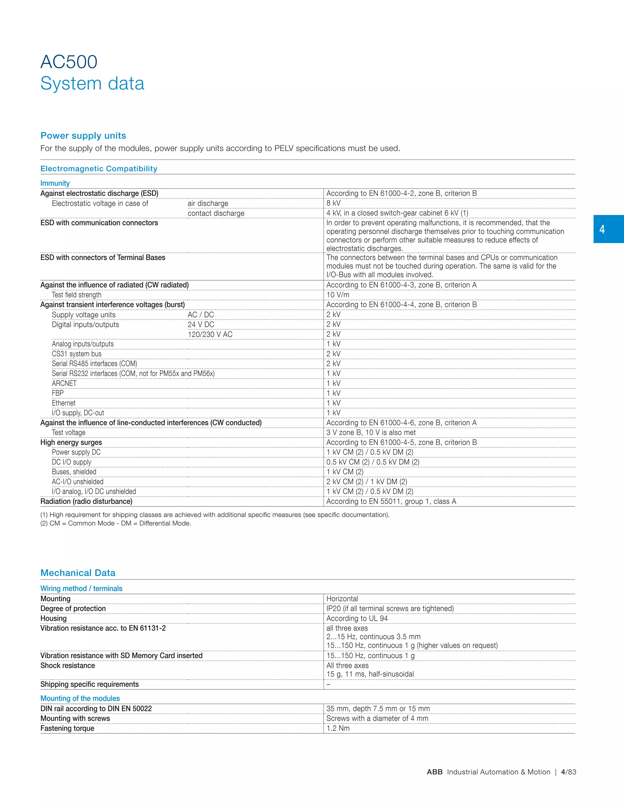 ABB Industrial Automation & Motion | 4/83
AC500
System data
Power supply units
For the supply of the modules, power supply units according to PELV specifications must be used.
Electromagnetic Compatibility
Immunity
Against electrostatic discharge (ESD) According to EN 61000-4-2, zone B, criterion B
Electrostatic voltage in case of air discharge 8 kV
contact discharge 4 kV, in a closed switch‑gear cabinet 6 kV (1)
ESD with communication connectors In order to prevent operating malfunctions, it is recommended, that the
operating personnel discharge themselves prior to touching communication
connectors or perform other suitable measures to reduce effects of
electrostatic discharges.
ESD with connectors of Terminal Bases The connectors between the terminal bases and CPUs or communication
modules must not be touched during operation. The same is valid for the
I/O-Bus with all modules involved.
Against the influence of radiated (CW radiated) According to EN 61000-4-3, zone B, criterion A
Test field strength 10 V/m
Against transient interference voltages (burst) According to EN 61000-4-4, zone B, criterion B
Supply voltage units AC / DC 2 kV
Digital inputs/outputs 24 V DC 2 kV
120/230 V AC 2 kV
Analog inputs/outputs 1 kV
CS31 system bus 2 kV
Serial RS485 interfaces (COM) 2 kV
Serial RS232 interfaces (COM, not for PM55x and PM56x) 1 kV
ARCNET 1 kV
FBP 1 kV
Ethernet 1 kV
I/O supply, DC-out 1 kV
Against the influence of line-conducted interferences (CW conducted) According to EN 61000-4-6, zone B, criterion A
Test voltage 3 V zone B, 10 V is also met
High energy surges According to EN 61000-4-5, zone B, criterion B
Power supply DC 1 kV CM (2) / 0.5 kV DM (2)
DC I/O supply 0.5 kV CM (2) / 0.5 kV DM (2)
Buses, shielded 1 kV CM (2)
AC-I/O unshielded 2 kV CM (2) / 1 kV DM (2)
I/O analog, I/O DC unshielded 1 kV CM (2) / 0.5 kV DM (2)
Radiation (radio disturbance) According to EN 55011, group 1, class A
(1) High requirement for shipping classes are achieved with additional specific measures (see specific documentation).
(2) CM = Common Mode - DM = Differential Mode.
Mechanical Data
Wiring method / terminals
Mounting Horizontal
Degree of protection IP20 (if all terminal screws are tightened)
Housing According to UL 94
Vibration resistance acc. to EN 61131-2 all three axes
2...15 Hz, continuous 3.5 mm
15...150 Hz, continuous 1 g (higher values on request)
Vibration resistance with SD Memory Card inserted 15...150 Hz, continuous 1 g
Shock resistance All three axes
15 g, 11 ms, half-sinusoidal
Shipping specific requirements –
Mounting of the modules
DIN rail according to DIN EN 50022 35 mm, depth 7.5 mm or 15 mm
Mounting with screws Screws with a diameter of 4 mm
Fastening torque 1.2 Nm
4
 