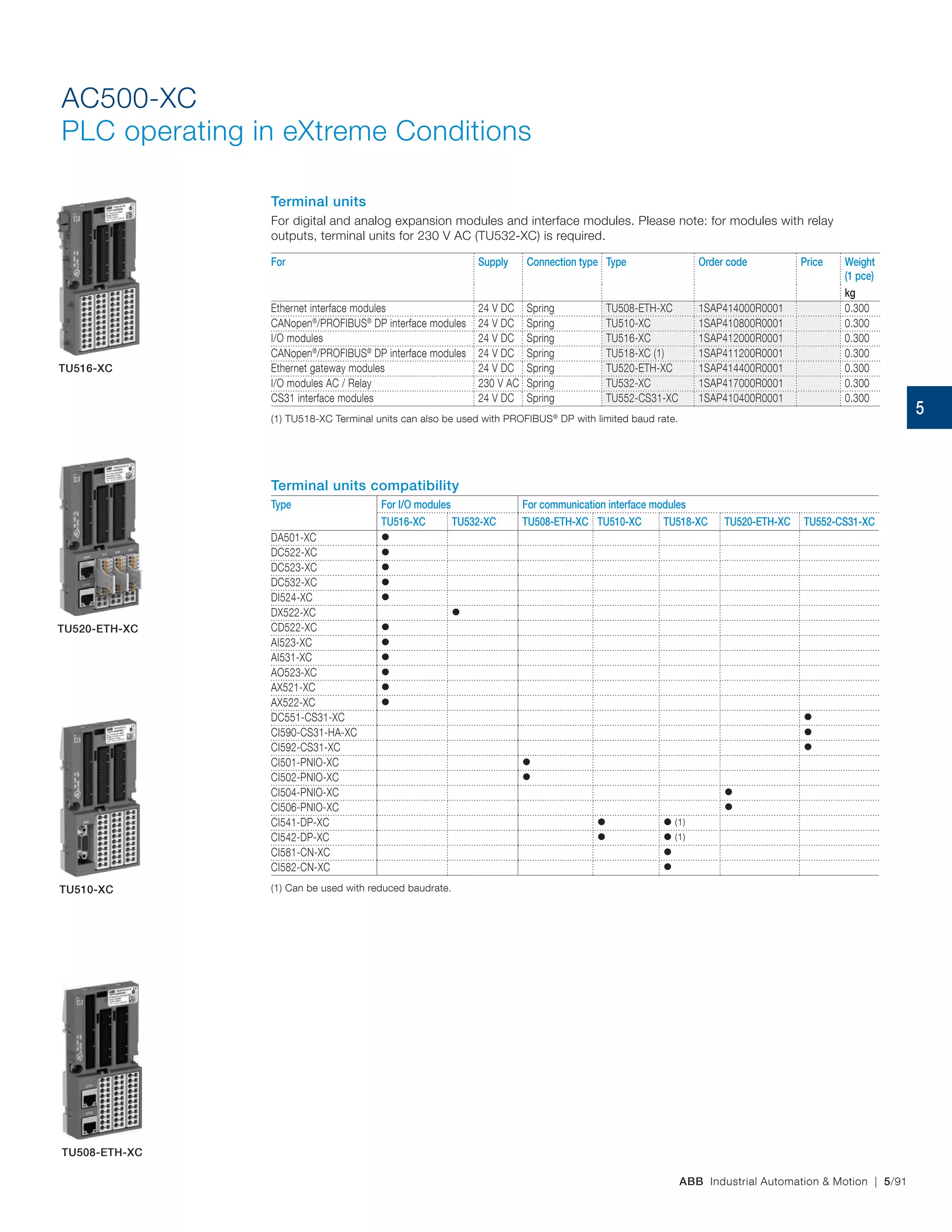 ABB Industrial Automation & Motion | 5/91
AC500-XC
PLC operating in eXtreme Conditions
Terminal units
For digital and analog expansion modules and interface modules. Please note: for modules with relay
outputs, terminal units for 230 V AC (TU532-XC) is required.
For Supply Connection type Type Order code Price Weight
(1 pce)
kg
Ethernet interface modules 24 V DC Spring TU508-ETH-XC 1SAP414000R0001 0.300
CANopen®
/PROFIBUS®
DP interface modules 24 V DC Spring TU510-XC 1SAP410800R0001 0.300
I/O modules 24 V DC Spring TU516-XC 1SAP412000R0001 0.300
CANopen®
/PROFIBUS®
DP interface modules 24 V DC Spring TU518-XC (1) 1SAP411200R0001 0.300
Ethernet gateway modules 24 V DC Spring TU520-ETH-XC 1SAP414400R0001 0.300
I/O modules AC / Relay 230 V AC Spring TU532-XC 1SAP417000R0001 0.300
CS31 interface modules 24 V DC Spring TU552-CS31-XC 1SAP410400R0001 0.300
(1) TU518-XC Terminal units can also be used with PROFIBUS®
DP with limited baud rate.
Terminal units compatibility
Type For I/O modules For communication interface modules
TU516-XC TU532-XC TU508-ETH-XC TU510-XC TU518-XC TU520-ETH-XC TU552-CS31-XC
DA501-XC 
DC522-XC 
DC523-XC 
DC532-XC 
DI524-XC 
DX522-XC 
CD522-XC 
AI523-XC 
AI531-XC 
AO523-XC 
AX521-XC 
AX522-XC 
DC551-CS31-XC 
CI590-CS31-HA-XC 
CI592-CS31-XC 
CI501-PNIO-XC 
CI502-PNIO-XC 
CI504-PNIO-XC 
CI506-PNIO-XC 
CI541-DP-XC   (1)
CI542-DP-XC   (1)
CI581-CN-XC 
CI582-CN-XC 
(1) Can be used with reduced baudrate.
TU520-ETH-XC
TU510-XC
TU516-XC
TU508-ETH-XC
5
 