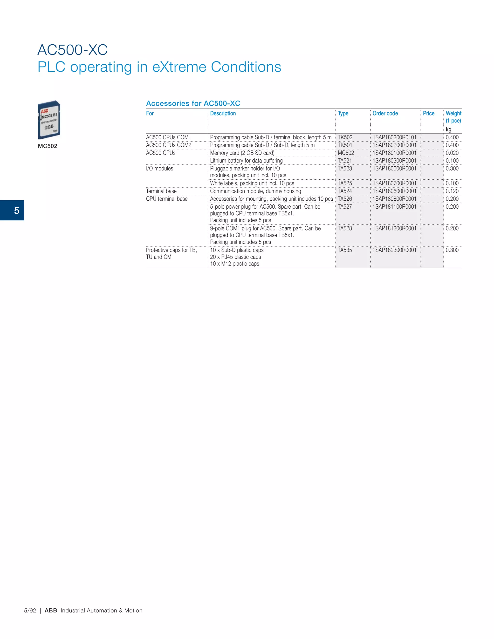 5/92 | ABB Industrial Automation & Motion
AC500-XC
PLC operating in eXtreme Conditions
MC502
Accessories for AC500-XC
For Description Type Order code Price Weight
(1 pce)
kg
AC500 CPUs COM1 Programming cable Sub‑D / terminal block, length 5 m TK502 1SAP180200R0101 0.400
AC500 CPUs COM2 Programming cable Sub-D / Sub-D, length 5 m TK501 1SAP180200R0001 0.400
AC500 CPUs Memory card (2 GB SD card) MC502 1SAP180100R0001 0.020
Lithium battery for data buffering TA521 1SAP180300R0001 0.100
I/O modules Pluggable marker holder for I/O
modules, packing unit incl. 10 pcs
TA523 1SAP180500R0001 0.300
White labels, packing unit incl. 10 pcs TA525 1SAP180700R0001 0.100
Terminal base Communication module, dummy housing TA524 1SAP180600R0001 0.120
CPU terminal base Accessories for mounting, packing unit includes 10 pcs TA526 1SAP180800R0001 0.200
5-pole power plug for AC500. Spare part. Can be
plugged to CPU terminal base TB5x1.
Packing unit includes 5 pcs
TA527 1SAP181100R0001 0.200
9-pole COM1 plug for AC500. Spare part. Can be
plugged to CPU terminal base TB5x1.
Packing unit includes 5 pcs
TA528 1SAP181200R0001 0.200
Protective caps for TB,
TU and CM
10 x Sub‑D plastic caps
20 x RJ45 plastic caps
10 x M12 plastic caps
TA535 1SAP182300R0001 0.300
5
 