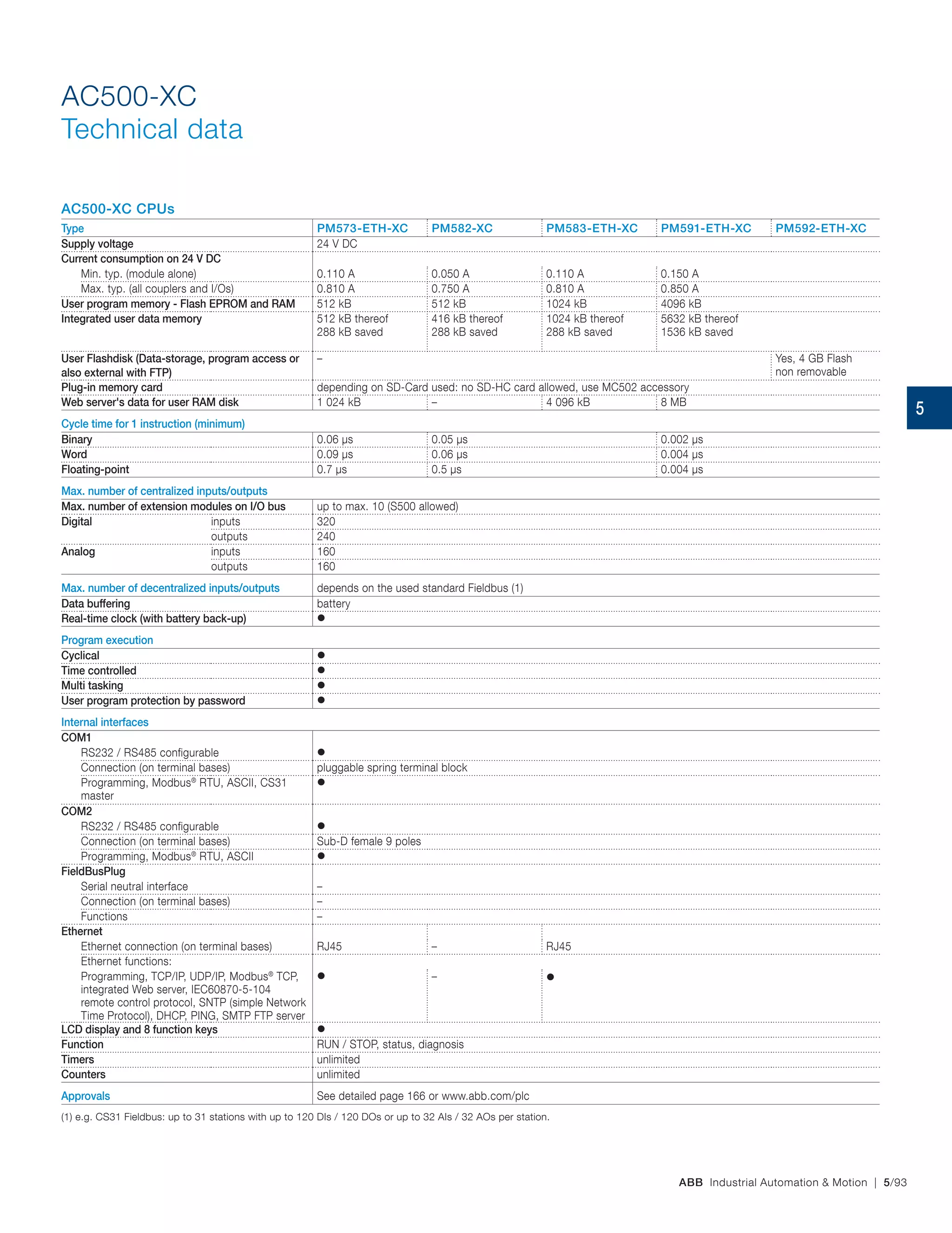 ABB Industrial Automation & Motion | 5/93
AC500-XC
Technical data
AC500-XC CPUs
Type PM573-ETH-XC PM582-XC PM583-ETH-XC PM591-ETH-XC PM592-ETH-XC
Supply voltage 24 V DC
Current consumption on 24 V DC
Min. typ. (module alone) 0.110 A 0.050 A 0.110 A 0.150 A
Max. typ. (all couplers and I/Os) 0.810 A 0.750 A 0.810 A 0.850 A
User program memory - Flash EPROM and RAM 512 kB 512 kB 1024 kB 4096 kB
Integrated user data memory 512 kB thereof
288 kB saved
416 kB thereof
288 kB saved
1024 kB thereof
288 kB saved
5632 kB thereof
1536 kB saved
User Flashdisk (Data-storage, program access or
also external with FTP)
– Yes, 4 GB Flash
non removable
Plug-in memory card depending on SD-Card used: no SD-HC card allowed, use MC502 accessory
Web server's data for user RAM disk 1 024 kB – 4 096 kB 8 MB
Cycle time for 1 instruction (minimum)
Binary 0.06 µs 0.05 µs 0.002 µs
Word 0.09 µs 0.06 µs 0.004 µs
Floating-point 0.7 µs 0.5 µs 0.004 µs
Max. number of centralized inputs/outputs
Max. number of extension modules on I/O bus up to max. 10 (S500 allowed)
Digital inputs 320
outputs 240
Analog inputs 160
outputs 160
Max. number of decentralized inputs/outputs depends on the used standard Fieldbus (1)
Data buffering battery
Real-time clock (with battery back-up) 
Program execution
Cyclical 
Time controlled 
Multi tasking 
User program protection by password 
Internal interfaces
COM1
RS232 / RS485 configurable 
Connection (on terminal bases) pluggable spring terminal block
Programming, Modbus®
RTU, ASCII, CS31
master

COM2
RS232 / RS485 configurable 
Connection (on terminal bases) Sub-D female 9 poles
Programming, Modbus®
RTU, ASCII 
FieldBusPlug
Serial neutral interface –
Connection (on terminal bases) –
Functions –
Ethernet
Ethernet connection (on terminal bases) RJ45 – RJ45
Ethernet functions:
Programming, TCP/IP, UDP/IP, Modbus®
TCP,
integrated Web server, IEC60870-5-104
remote control protocol, SNTP (simple Network
Time Protocol), DHCP, PING, SMTP FTP server
 – 
LCD display and 8 function keys 
Function RUN / STOP, status, diagnosis
Timers unlimited
Counters unlimited
Approvals See detailed page 166 or www.abb.com/plc
(1) e.g. CS31 Fieldbus: up to 31 stations with up to 120 DIs / 120 DOs or up to 32 AIs / 32 AOs per station.
5
 