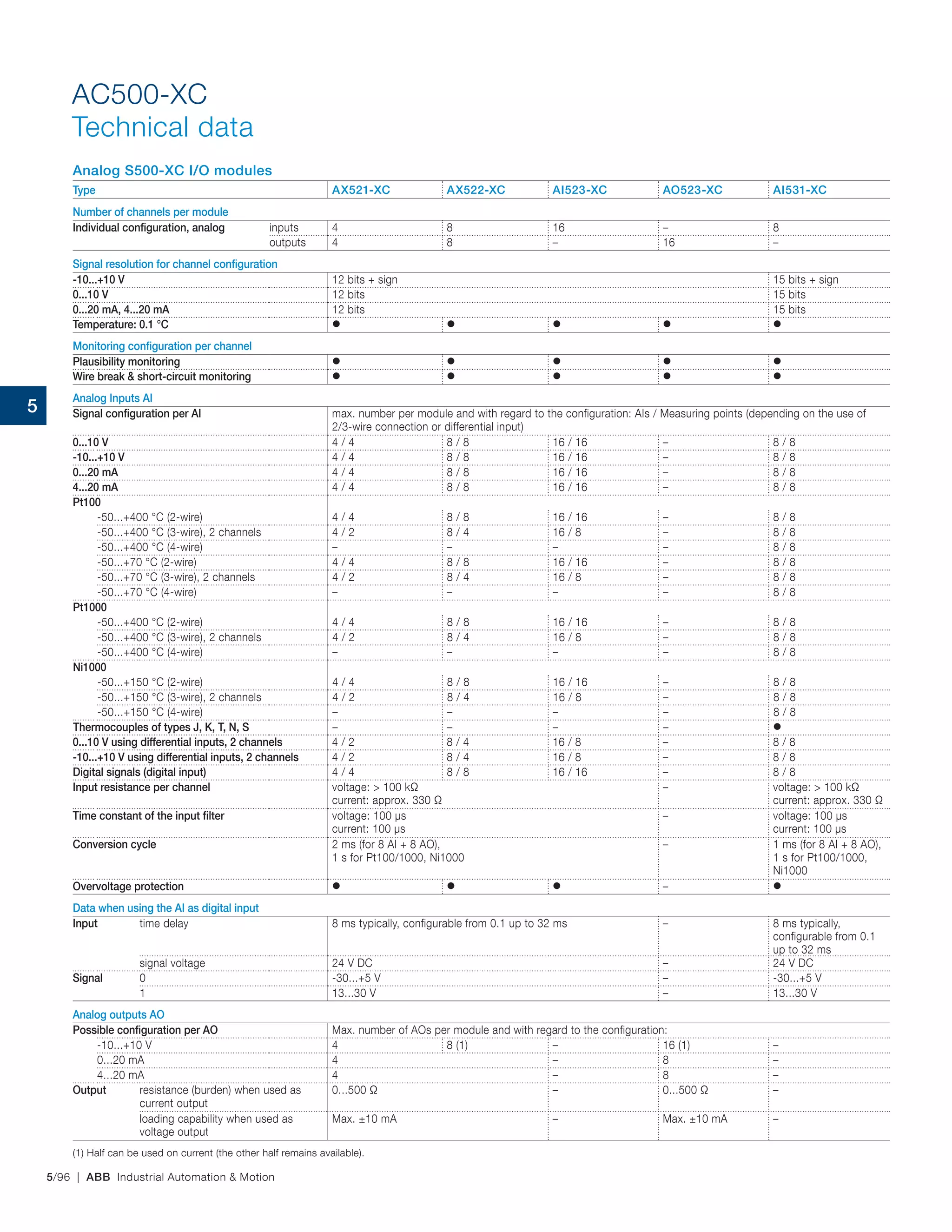 5/96 | ABB Industrial Automation & Motion
AC500-XC
Technical data
Analog S500-XC I/O modules
Type AX521-XC AX522-XC AI523-XC AO523-XC AI531-XC
Number of channels per module
Individual configuration, analog inputs 4 8 16 – 8
outputs 4 8 – 16 –
Signal resolution for channel configuration
-10...+10 V 12 bits + sign 15 bits + sign
0...10 V 12 bits 15 bits
0...20 mA, 4...20 mA 12 bits 15 bits
Temperature: 0.1 °C     
Monitoring configuration per channel
Plausibility monitoring     
Wire break & short-circuit monitoring     
Analog Inputs AI
Signal configuration per AI max. number per module and with regard to the configuration: AIs / Measuring points (depending on the use of
2/3-wire connection or differential input)
0...10 V 4 / 4 8 / 8 16 / 16 – 8 / 8
-10...+10 V 4 / 4 8 / 8 16 / 16 – 8 / 8
0...20 mA 4 / 4 8 / 8 16 / 16 – 8 / 8
4...20 mA 4 / 4 8 / 8 16 / 16 – 8 / 8
Pt100
-50...+400 °C (2-wire) 4 / 4 8 / 8 16 / 16 – 8 / 8
-50...+400 °C (3-wire), 2 channels 4 / 2 8 / 4 16 / 8 – 8 / 8
-50...+400 °C (4-wire) – – – – 8 / 8
-50...+70 °C (2-wire) 4 / 4 8 / 8 16 / 16 – 8 / 8
-50...+70 °C (3-wire), 2 channels 4 / 2 8 / 4 16 / 8 – 8 / 8
-50...+70 °C (4-wire) – – – – 8 / 8
Pt1000
-50...+400 °C (2-wire) 4 / 4 8 / 8 16 / 16 – 8 / 8
-50...+400 °C (3-wire), 2 channels 4 / 2 8 / 4 16 / 8 – 8 / 8
-50...+400 °C (4-wire) – – – – 8 / 8
Ni1000
-50...+150 °C (2-wire) 4 / 4 8 / 8 16 / 16 – 8 / 8
-50...+150 °C (3-wire), 2 channels 4 / 2 8 / 4 16 / 8 – 8 / 8
-50...+150 °C (4-wire) – – – – 8 / 8
Thermocouples of types J, K, T, N, S – – – – 
0...10 V using differential inputs, 2 channels 4 / 2 8 / 4 16 / 8 – 8 / 8
-10...+10 V using differential inputs, 2 channels 4 / 2 8 / 4 16 / 8 – 8 / 8
Digital signals (digital input) 4 / 4 8 / 8 16 / 16 – 8 / 8
Input resistance per channel voltage: > 100 kΩ
current: approx. 330 Ω
– voltage: > 100 kΩ
current: approx. 330 Ω
Time constant of the input filter voltage: 100 µs
current: 100 µs
– voltage: 100 µs
current: 100 µs
Conversion cycle 2 ms (for 8 AI + 8 AO),
1 s for Pt100/1000, Ni1000
– 1 ms (for 8 AI + 8 AO),
1 s for Pt100/1000,
Ni1000
Overvoltage protection    – 
Data when using the AI as digital input
Input time delay 8 ms typically, configurable from 0.1 up to 32 ms – 8 ms typically,
configurable from 0.1
up to 32 ms
signal voltage 24 V DC – 24 V DC
Signal 0 -30...+5 V – -30...+5 V
1 13...30 V – 13...30 V
Analog outputs AO
Possible configuration per AO Max. number of AOs per module and with regard to the configuration:
-10...+10 V 4 8 (1) – 16 (1) –
0...20 mA 4 – 8 –
4...20 mA 4 – 8 –
Output resistance (burden) when used as
current output
0...500 Ω – 0...500 Ω –
loading capability when used as
voltage output
Max. ±10 mA – Max. ±10 mA –
(1) Half can be used on current (the other half remains available).
5
 