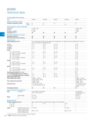 Abb industrial automation | PDF