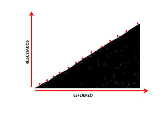 ESFUERZO
RESULTADOS
 