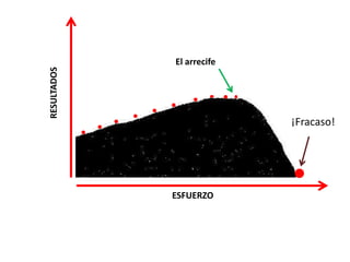 ESFUERZO
RESULTADOS
El arrecife
¡Fracaso!
 