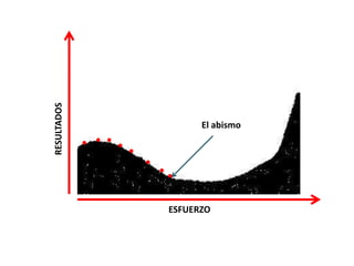 ESFUERZO
RESULTADOS
El abismo
 