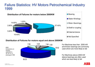 Failure Statistics: HV Motors Petrochemical Industry
1999
       Distribution of Failures for motors below 2000KW                                 Bearing

                                                                                        Stator Windings
                                   1.20%
                  14.60%                                                                Rotor- Bars/rings
       2.80%                                                           57.40%
                                                                                        Shaft or coupling

       5.60%
                                                                                        External device
                          18.40%
                                                                                        Not Specified

  Distribution of Failures for motors equal and above 2000KW
                                             7.89   5.26   7.89 0.00            For Machines less than 2000 kW
  IEEE
                                                                                anti-friction bearings are commonly
                                                                       18.42
  transactions on                                                               used which are more likely to fail
  industry
  applications .
  vol. 35. no. 4.
  july/august 1999                                                              For Machines above 2000 kW
                                                                                sleeve bearings are often used
                                     60.53                                      which are less likely to fail

© ABB Group
October 29, 2009 | Slide 10
 