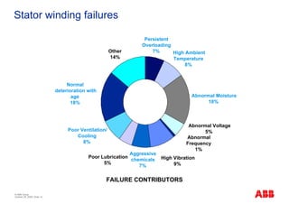 Stator winding failures

                                                                  Persistent
                                                                 Overloading
                                                       Other         7%      High Ambient
                                                       14%                   Temperature
                                                                                  8%



                                   Normal
                              deterioration with
                                     age                                              Abnormal Moisture
                                     18%                                                    18%



                                                                                     Abnormal Voltage
                                   Poor Ventilation/                                       5%
                                      Cooling                                       Abnormal
                                         8%                                         Frequency
                                                                                       1%
                                                             Aggressive
                                            Poor Lubrication              High Vibration
                                                             chemicals
                                                  5%                           9%
                                                                7%

                                                   FAILURE CONTRIBUTORS

© ABB Group
October 29, 2009 | Slide 12
 