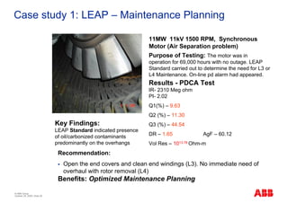 Case study 1: LEAP – Maintenance Planning

                                                                 11MW 11kV 1500 RPM, Synchronous
                                                                 Motor (Air Separation problem)
                                                                 Purpose of Testing: The motor was in
                                                                 operation for 69,000 hours with no outage. LEAP
                                                                 Standard carried out to determine the need for L3 or
                                                                 L4 Maintenance. On-line pd alarm had appeared.
                                                                 Results - PDCA Test
                                                                 IR- 2310 Meg ohm
                                                                 PI- 2.02
                                                                 Q1(%) – 9.63
                                                                 Q2 (%) – 11.30
                              Key Findings:                      Q3 (%) – 44.54
                              LEAP Standard indicated presence
                              of oil/carbonized contaminants     DR – 1.65              AgF – 60.12
                              predominantly on the overhangs     Vol Res – 1013.78 Ohm-m
                               Recommendation:
                                 Open the end covers and clean end windings (L3). No immediate need of
                                 overhaul with rotor removal (L4)
                               Benefits: Optimized Maintenance Planning
© ABB Group
October 29, 2009 | Slide 28
 