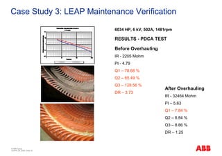 Case Study 3: LEAP Maintenance Verification

                              6034 HP, 6 kV, 502A, 1481rpm

                              RESULTS - PDCA TEST

                              Before Overhauling
                              IR - 2205 Mohm
                              PI - 4.79
                              Q1 – 78.68 %
                                                         Q1, Q2
                              Q2 – 65.49 %
                              Q3 – 128.56 %
                                     Q3               After Overhauling
                              DR – 3.73
                                                      IR - 32464 Mohm
                                                      PI – 5.63
                                                      Q1 – 7.84 %
                                                      Q2 – 8.84 %
                                                      Q3 – 8.86 %
                                                      DR – 1.25


© ABB Group
October 29, 2009 | Slide 32
 