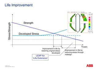 Life Improvement



                                 Strength
         Stress/Strength




                              Developed Stress




                                                                                                  Years
                                                   Improvement in life by
                                                  restoring original stress   Improvement in life by
                                                                developed     reducing stress through
                                                                              redesign
                                             LEAP for
                                         ‘Life Extension’


© ABB Group
October 29, 2009 | Slide 35
 
