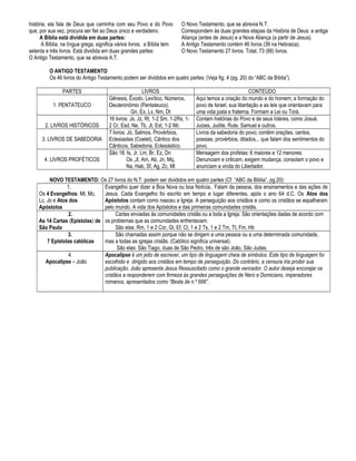 história, ela fala de Deus que caminha com seu Povo e do Povo
que, por sua vez, procura ser fiel ao Deus único e verdadeiro.
A Bíblia está dividida em duas partes:
A Bíblia, na língua grega, significa vários livros; a Bíblia tem
setenta e três livros. Está dividida em duas grandes partes:
O Antigo Testamento, que se abrevia A.T.

O Novo Testamento, que se abrevia N.T.
Correspondem às duas grandes etapas da História de Deus: a antiga
Aliança (antes de Jesus) e a Nova Aliança (a partir de Jesus).
A Antigo Testamento contém 46 livros (39 na Hebraica).
O Novo Testamento 27 livros. Total, 73 (66) livros.

O ANTIGO TESTAMENTO
Os 46 livros do Antigo Testamento podem ser divididos em quatro partes: (Veja fig. 4 (pg. 20) do “ABC da Bíblia”).
PARTES
1. PENTATEUCO
2. LIVROS HISTÓRICOS
3. LIVROS DE SABEDORIA
4. LIVROS PROFÉTICOS

LIVROS
Gênesis, Êxodo, Levítico, Números,
Deuteronômio (Pentateuco).
Gn, Ex, Lv, Nm, Dt
16 livros: Js, Jz, Rt, 1-2 Sm, 1-2Rs, 12 Cr, Esd, Ne, Tb, Jt, Est, 1-2 Mc
7 livros: Jó, Salmos, Provérbios,
Eclesiastes (Coelet), Cântico dos
Cânticos, Sabedoria, Eclesiástico.
São 18: Is, Jr, Lm, Br, Ez, Dn
Os ,Jl, Am, Ab, Jn, Mq,
Na, Hab, Sf, Ag, Zc, Ml

CONTEÚDO
Aqui temos a criação do mundo e do homem; a formação do
povo de Israel, sua libertação e as leis que orientavam para
uma vida justa e fraterna. Formam a Lei ou Torá.
Contam histórias do Povo e de seus líderes, como Josué,
Juizes, Judite, Rute, Samuel e outros.
Livros da sabedoria do povo; contém orações, cantos,
poesias, provérbios, ditados... que falam dos sentimentos do
povo.
Mensagem dos profetas: 6 maiores e 12 menores:
Denunciam e criticam, exigem mudança, consolam o povo e
anunciam a vinda do Libertador.

NOVO TESTAMENTO: Os 27 livros do N.T. podem ser divididos em quatro partes (Cf. “ABC da Bíblia”, pg.20):
1.
Evangelho quer dizer a Boa Nova ou boa Notícia.. Falam da pessoa, dos ensinamentos e das ações de
Os 4 Evangelhos: Mt, Mc,
Jesus. Cada Evangelho foi escrito em tempo e lugar diferentes, após o ano 64 d.C. Os Atos dos
Lc, Jo e Atos dos
Apóstolos contam como nasceu a Igreja. A perseguição aos cristãos e como os cristãos se espalharam
pelo mundo. A vida dos Apóstolos e das primeiras comunidades cristãs.
Apóstolos
Cartas enviadas às comunidades cristãs ou a toda a Igreja. São orientações dadas de acordo com
2.
As 14 Cartas (Epístolas) de os problemas que as comunidades enfrentavam.
São elas: Rm, 1 e 2 Cor, Gl, Ef, Cl, 1 e 2 Ts, 1 e 2 Tm, Tt, Fm, Hb
São Paulo
3.
São chamadas assim porque não se dirigem a uma pessoa ou a uma determinada comunidade,
7 Epístolas católicas
mas a todas as igrejas cristãs. (Católico significa universal).
São elas: São Tiago, duas de São Pedro, três de são João, São Judas.
4.
Apocalipse é um jeito de escrever, um tipo de linguagem cheia de símbolos. Este tipo de linguagem foi
Apocalipse – João
escolhido e dirigido aos cristãos em tempo de perseguição. Do contrário, a censura iria proibir sua
publicação. João apresenta Jesus Ressuscitado como o grande vencedor. O autor deseja encorajar os
cristãos a responderem com firmeza às grandes perseguições de Nero e Domiciano, imperadores
romanos, apresentados como “Besta de n.º 666”.

 