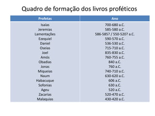 Profetas Ano
Isaías
Jeremias
Lamentações
Ezequiel
Daniel
Oseias
Joel
Amós
Obadias
Jonas
Miqueias
Naum
Habacuque
Sofonias
Ageu
Zacarias
Malaquias
700-680 a.C.
585-580 a.C.
586-585? / 550-520? a.C.
590-570 a.C.
536-530 a.C.
715-710 a.C.
835-830 a.C.
760-755 a.C.
840 a.C.
760 a.C.
740-710 a.C.
630-620 a.C.
606 a.C.
630 a.C.
520 a.C.
520-470 a.C.
430-420 a.C.
Quadro de formação dos livros proféticos
 