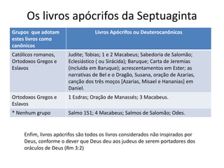 Os livros apócrifos da Septuaginta
Grupos que adotam
estes livros como
canônicos
Livros Apócrifos ou Deuterocanônicos
Católicos romanos,
Ortodoxos Gregos e
Eslavos
Judite; Tobias; 1 e 2 Macabeus; Sabedoria de Salomão;
Eclesiástico ( ou Sirácida); Baruque; Carta de Jeremias
(incluída em Baruque); acrescentamentos em Ester; as
narrativas de Bel e o Dragão, Susana, oração de Azarias,
canção dos três moços [Azarias, Misael e Hananias] em
Daniel.
Ortodoxos Gregos e
Eslavos
1 Esdras; Oração de Manassés; 3 Macabeus.
* Nenhum grupo Salmo 151; 4 Macabeus; Salmos de Salomão; Odes.
Enfim, livros apócrifos são todos os livros considerados não inspirados por
Deus, conforme o dever que Deus deu aos judeus de serem portadores dos
oráculos de Deus (Rm 3:2)
 