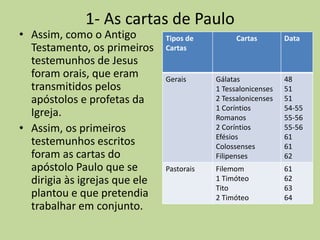 1- As cartas de Paulo
• Assim, como o Antigo
Testamento, os primeiros
testemunhos de Jesus
foram orais, que eram
transmitidos pelos
apóstolos e profetas da
Igreja.
• Assim, os primeiros
testemunhos escritos
foram as cartas do
apóstolo Paulo que se
dirigia às igrejas que ele
plantou e que pretendia
trabalhar em conjunto.
Tipos de
Cartas
Cartas Data
Gerais Gálatas
1 Tessalonicenses
2 Tessalonicenses
1 Coríntios
Romanos
2 Coríntios
Efésios
Colossenses
Filipenses
48
51
51
54-55
55-56
55-56
61
61
62
Pastorais Filemom
1 Timóteo
Tito
2 Timóteo
61
62
63
64
 