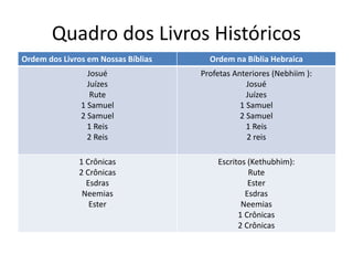 Quadro dos Livros Históricos
Ordem dos Livros em Nossas Bíblias Ordem na Bíblia Hebraica
Josué
Juízes
Rute
1 Samuel
2 Samuel
1 Reis
2 Reis
Profetas Anteriores (Nebhiim ):
Josué
Juízes
1 Samuel
2 Samuel
1 Reis
2 reis
1 Crônicas
2 Crônicas
Esdras
Neemias
Ester
Escritos (Kethubhim):
Rute
Ester
Esdras
Neemias
1 Crônicas
2 Crônicas
 
