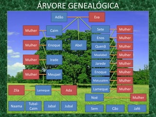 ÁRVORE GENEALÓGICA
                             Adão                   Eva


        Mulher             Caim                      Sete            Mulher

                                                     Enos            Mulher
        Mulher         Enoque               Abel    Quenã            Mulher

                                                    Maalabel         Mulher
        Mulher             Irade
                                                    Jarede           Mulher

                                                    Enoque           Mulher
        Mulher         Meujael
                                                   Matusalém         Mulher

 Zila            Lameque            Ada            Lameque           Mulher

                                                   Noé                        Mulher
         Tubal-
Naama                  Jabal        Jubal
          Caim                                     Sem         Cão            Jafé
 