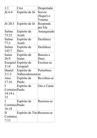 1:1
Jó 6:4

Ciro
Despertado
Espírito de Jó Sorver
(Sugar) o
Veneno
Jó 20:3 Espírito de Jó Responde
por Ele
Salmo Espírito de
Amargurado
73:21
Asafe
Salmo Espírito de
Desfalece
77:3
Asafe
Salmo Espírito de
Desfalece
143:7
Davi
Isaías
Espírito de
Buscou a
26:9
Isaías
Deus
Ezequiel Espírito de
Excitou-se
3:14
Ezequiel
Daniel Espírito de
Perturbou2:1-3
Nabucodonosor se
Atos
Espírito de
Revoltou-se
17:16
Paulo
I
Espírito de
Ora e Canta
Coríntios Paulo
14:14 e
15
I
Espírito de
Recreou-se
Coríntios Paulo
16:18
II
Espírito de Tito Recreou-se
Coríntios
7:13

 