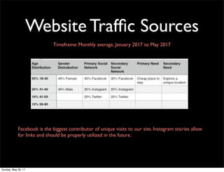 Website Trafﬁc Sources
Timeframe: Monthly average, January 2017 to May 2017
Facebook is the biggest contributor of unique visits to our site. Instagram stories allow
for links and should be properly utilized in the future.
Sunday, May 28, 17
 
