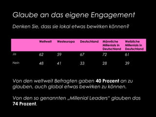 DIGITALE BÜRGER_INNEN
15 Prozent
• Ausschließliche Nutzung von Online-Informationsquellen
• Politische Diskussion bevorzug...