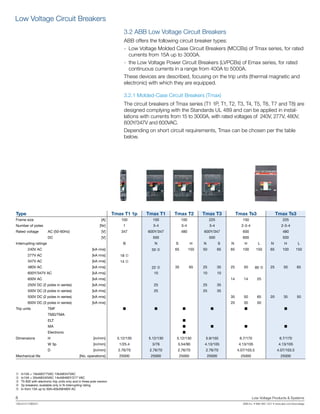 8	 Low Voltage Products & Systems
1SXU210170B0201	 ABB Inc. • 888-385-1221 • www.abb.com/lowvoltage
3.2 ABB Low Voltage Circuit Breakers
ABB offers the following circuit breaker types:
- 	Low Voltage Molded Case Circuit Breakers (MCCBs) of Tmax series, for rated
currents from 15A up to 3000A.
- 	the Low Voltage Power Circuit Breakers (LVPCBs) of Emax series, for rated
continuous currents in a range from 400A to 5000A.
These devices are described, focusing on the trip units (thermal magnetic and
electronic) with which they are equipped.
3.2.1 Molded-Case Circuit Breakers (Tmax)
The circuit breakers of Tmax series (T1 1P, T1, T2, T3, T4, T5, T6, T7 and T8) are
designed complying with the Standards UL 489 and can be applied in instal-
lations with currents from 15 to 3000A, with rated voltages of 240V, 277V, 480V,
600Y/347V and 600VAC.
Depending on short circuit requirements, Tmax can be chosen per the table
below.
1	 In15A = 10kA@277VAC 10kA@347VAC
2	 In15A = 35kA@240VAC 14kA@480Y/277 VAC
3	 T5 600 with electronic trip units only and in three pole version
4	 2p breakers: available only in N interrupting rating
5	 In from 15A up to 30A=65kA@480V AC
Type Tmax T1 1p Tmax T1 Tmax T2 Tmax T3 Tmax Ts3 Tmax Ts3
Frame size [A] 100 100 100 225 150 225
Number of poles [Nr] 1 3-4 3-4 3-4 2-3-4 2-3-4
Rated voltage AC (50-60Hz) [V] 347 600Y/347 480 600Y/347 600 480
DC [V] 500 500 600 500
Interrupting ratings B N S H N S N H L N H L
240V AC [kA rms] 50 2 65 150 50 65 65 100 150 65 100 150
277V AC [kA rms] 18 1
347V AC [kA rms] 14 1
480V AC [kA rms] 22 2 35 65 25 35 25 50 85 5 25 50 65
600Y/347V AC [kA rms] 10 10 10
600V AC [kA rms] 14 14 25
250V DC (2 poles in series) [kA rms] 25 25 35
500V DC (3 poles in series) [kA rms] 25 25 35
500V DC (2 poles in series) [kA rms] 35 50 65 20 35 50
600V DC (3 poles in series) [kA rms] 20 35 50
Trip units TMF ■ ■ ■ ■ ■ ■
TMD/TMA
ELT ■
MA ■ ■ ■ ■
Electronic ■
Dimensions H [in/mm] 5.12/130 5.12/130 5.12/130 5.9/150 6.7/170 6.7/170
W 3p [in/mm] 1/25.4 3/76 3.54/90 4.13/105 4.13/105 4.13/105
D [in/mm] 2.76/70 2.76/70 2.76/70 2.76/70 4.07/103.5 4.07/103.5
Mechanical life [No. operations] 25000 25000 25000 25000 25000 25000
Low Voltage Circuit Breakers
 