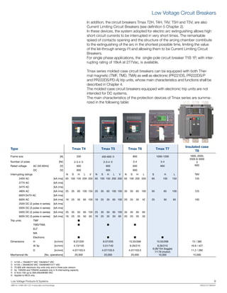 Low Voltage Products & Systems	 9
ABB Inc. • 888-385-1221 • www.abb.com/lowvoltage	 1SXU210170B0201
In addition, the circuit breakers Tmax T2H, T4H, T4V, T5H and T5V, are also
Current Limiting Circuit Breakers (see definition 5 Chapter 2).
In these devices, the system adopted for electric arc extinguishing allows high
short circuit currents to be interrupted in very short times. The remarkable
speed of contacts opening and the structure of the arcing chamber contribute
to the extinguishing of the arc in the shortest possible time, limiting the value
of the let-through energy I2
t and allowing them to be Current Limiting Circuit
Breakers.
For single phase applications, the single-pole circuit breaker T1B 1P, with inter-
rupting rating of 18kA at 277Vac, is available.
Tmax series molded case circuit breakers can be equipped with both Ther-
mal magnetic (TMF, TMD, TMA) as well as electronic (PR221DS, PR222DS/P
and PR222DS/PD-A) trip units, whose main characteristics and functions shall be
described in Chapter 4.
The molded case circuit breakers equipped with electronic trip units are not
intended for DC systems.
The main characteristics of the protection devices of Tmax series are summa-
rized in the following table:
Type Tmax T4 Tmax T5 Tmax T6 Tmax T7
Insulated case
T8
Frame size [A] 250 400-600 3 800 1000-1200 1600, 2000,
2500 & 3000
3
600
Number of poles [Nr] 2-3-4 4 2-3-4 4 3-4 3-4
Rated voltage AC (50-60Hz) [V] 600 600 600 600
DC [V] 600 600 600
Interrupting ratings N S H L V N S H L V N S H L S H L T8V
240V AC [kA rms] 65 100 150 200 200 65 100 150 200 200 65 100 200 200 65 100 150 125
277V AC [kA rms]
347V AC [kA rms]
480V AC [kA rms] 25 35 65 100 150 25 35 65 100 150 35 50 65 100 50 65 100 125
600Y/347V AC [kA rms]
600V AC [kA rms] 18 25 35 65 100 18 25 35 65 100 20 25 35 42 25 50 65 100
250V DC (2 poles in series) [kA rms]
500V DC (3 poles in series) [kA rms]
500V DC (2 poles in series) [kA rms] 25 35 50 65 100 25 35 50 65 100 35 35 50 65
600V DC (3 poles in series) [kA rms] 16 25 35 50 65 16 25 35 50 65 20 20 35 50
Trip units TMF ■
TMD/TMA ■ ■ ■
ELT
MA
Electronic ■ ■ ■ ■
Dimensions H [in/mm] 8.07/205 8.07/205 10.55/268 10.55/268 15 / 382
W 3p [in/mm] 4.13/105 5.51/140 8.26/210 8.26/210 16.8 / 427
D [in/mm] 4.07/103.5 4.07/103.5 4.07/103.5
6.06/154 (toggle)
7/178 (motor)
11.2 / 282
Mechanical life [No. operations] 20,000 20,000 20,000 10,000 15,000
1	 In15A = 10kA@277 VAC 10kA@347 VAC
2	 In15A = 35kA@240 VAC 14kA@480Y/277 VAC
3	 T5 600 with electronic trip units only and in three pole version-
4	 2p T4N250 and T5N400 available only in N interrupting capacity.
5	 In from 15A up to 30A=65kA@480 VAC
6	 Applies to MCS only.
Low Voltage Circuit Breakers
 