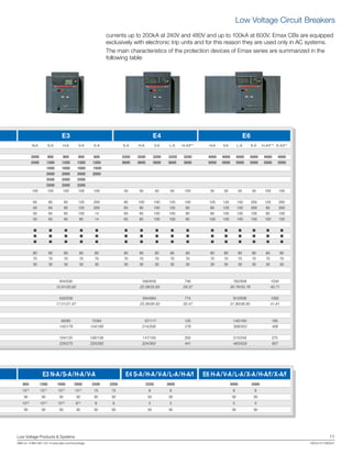 Low Voltage Products & Systems	 11
ABB Inc. • 888-385-1221 • www.abb.com/lowvoltage	 1SXU210170B0201
currents up to 200kA at 240V and 480V and up to 100kA at 600V. Emax CBs are equipped
exclusively with electronic trip units and for this reason they are used only in AC systems.
The main characteristics of the protection devices of Emax series are summarized in the
following table:
Low Voltage Circuit Breakers
A-N3E /S-A/H-A/V-A E4 S-A/H-A/V-A/L-A/H-A/f E6 H-A/V-A/L-A/X-A/H-A/f/X-A/f
6E4E3E
f/A-HA-LA-VA-HA-SA-XA-VA-HA-SA-N (1)
H-A V-A L-A X-A H-A/f(1)
X-A/f(1)
0023002300230080080080080002 3200 3200 4000 4000 4000 4000 4000 4000
0005000500050005000500050063006300630063006300210021002100210052
006100610061 1600
2000 2000 2000 2000
2500 2500 2500
3200 3200 3200
0010010505050500105050505001001001001001
00252100205152152100152100100158002521585856
0025800205152158585210015856002521585605
001580010010015858001001585641001585605
0010010010010010015800100158564158565605
08080808080808080808080808080808
07070707070707070707070707070707
03030303030303030303030303030303
035/404 566/656 4301809/287647
28.02/19.51 22.28/25.83 29.37 30.79/35.78 40.71
855/234 594/684 2601639/018477
79.12/10.71 23.39/26.93 30.47 31.89/36.85 41.81
581061/041521711/7948/0708/66
145/176 154/185 /803672852/412 353 408
104/125 106/128 /012002561/741 240 275
229/275 233/282 /364144363/423 529 607
00230052000200610021008 0005000400630023
51 (2)
15(2)
15(2)
15(2)
88885151
03030303030303030303
01 (3)
10(3)
10(3)
8(3)
355588
03030303030303030303
 